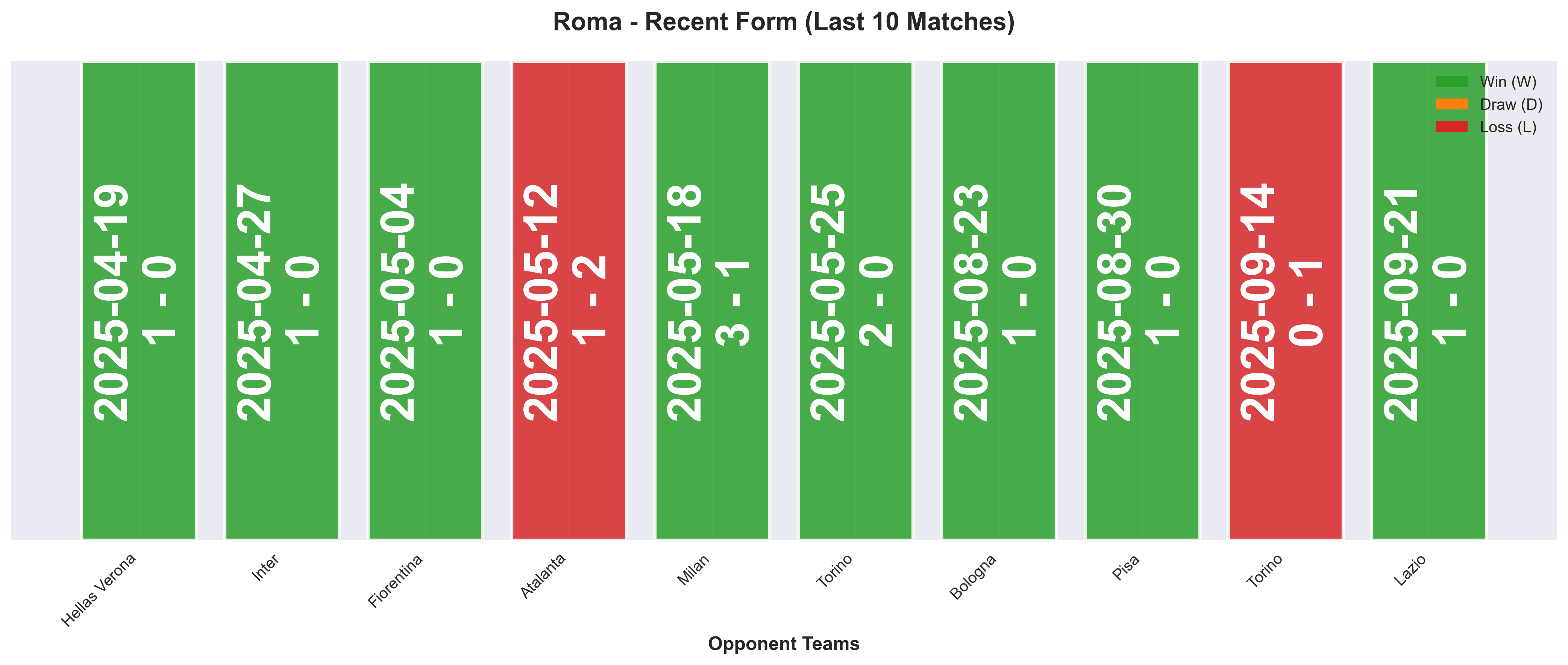 Away Team Form Chart