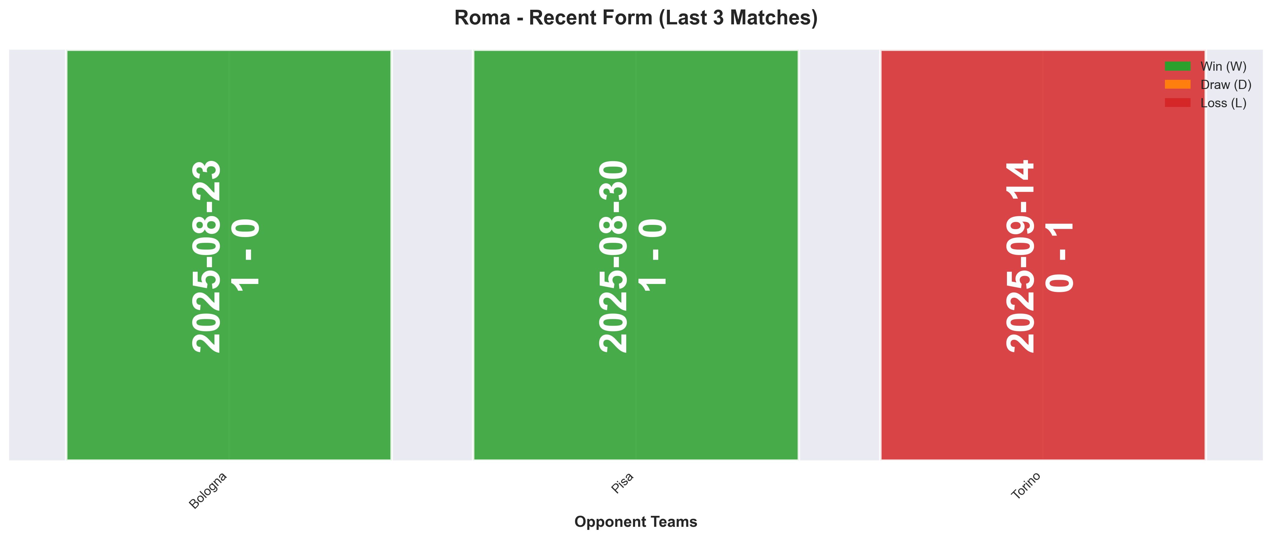 Away Team Form Chart