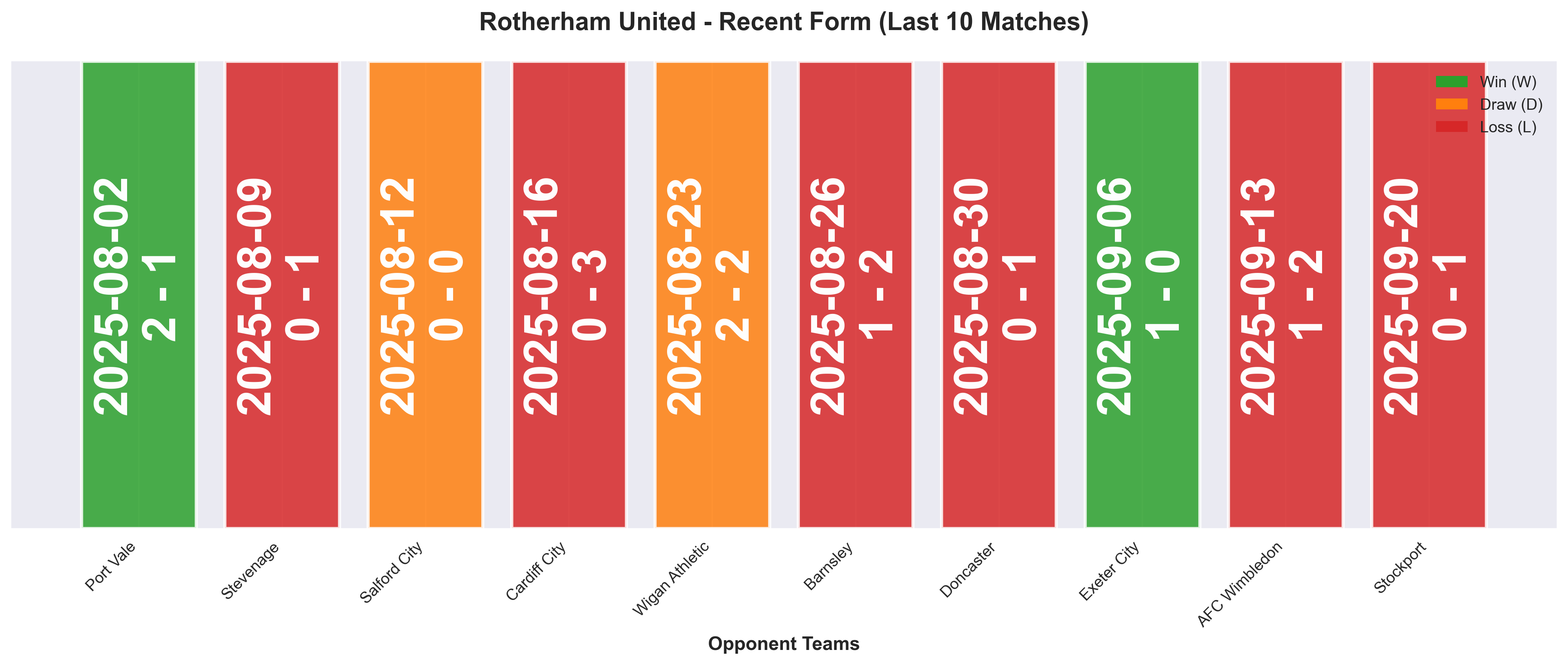 Away Team Form Chart