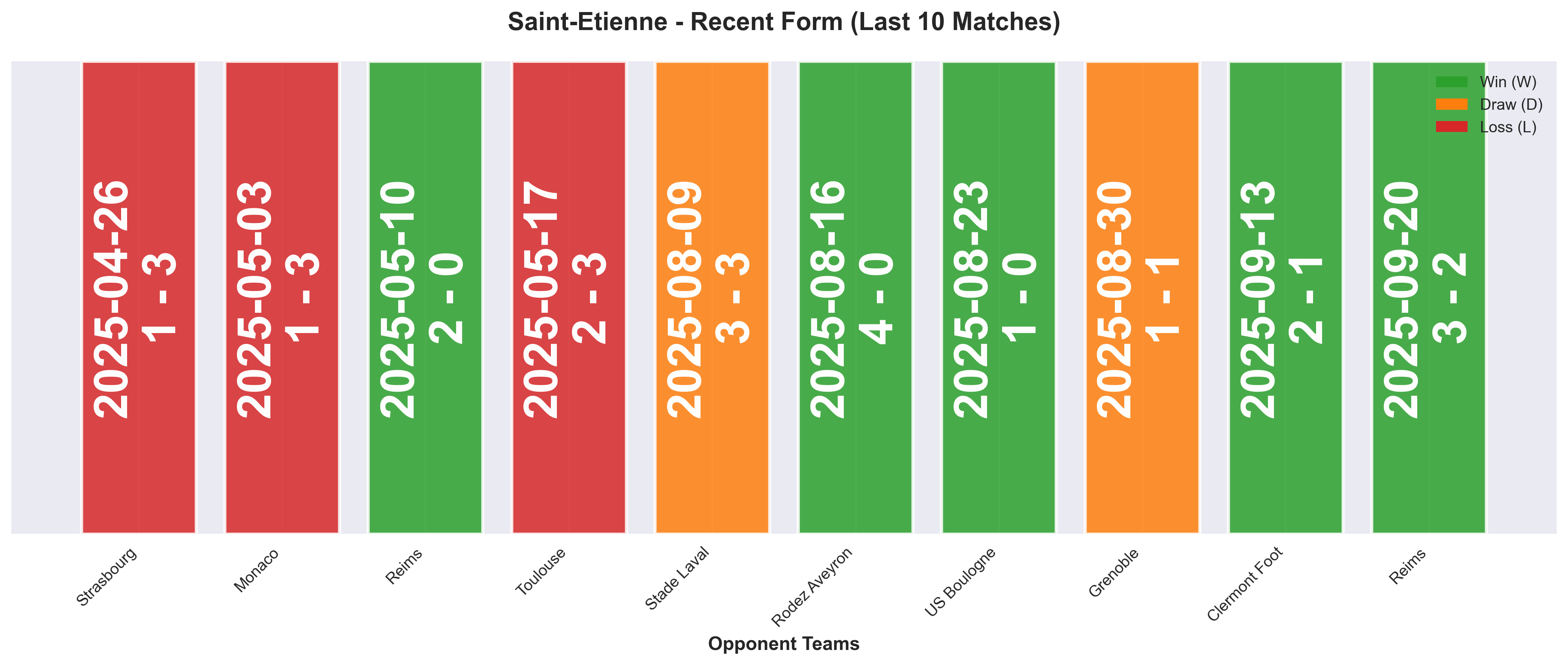 Away Team Form Chart