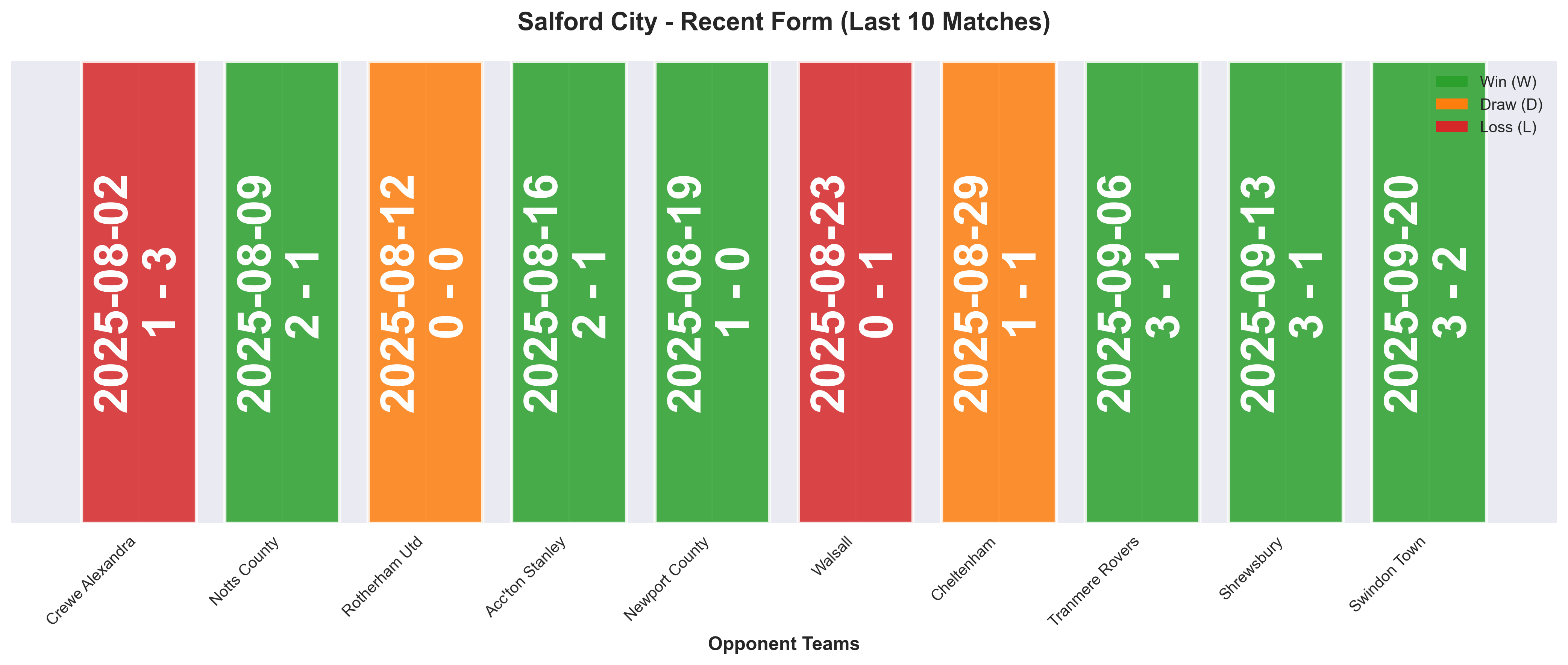 Away Team Form Chart