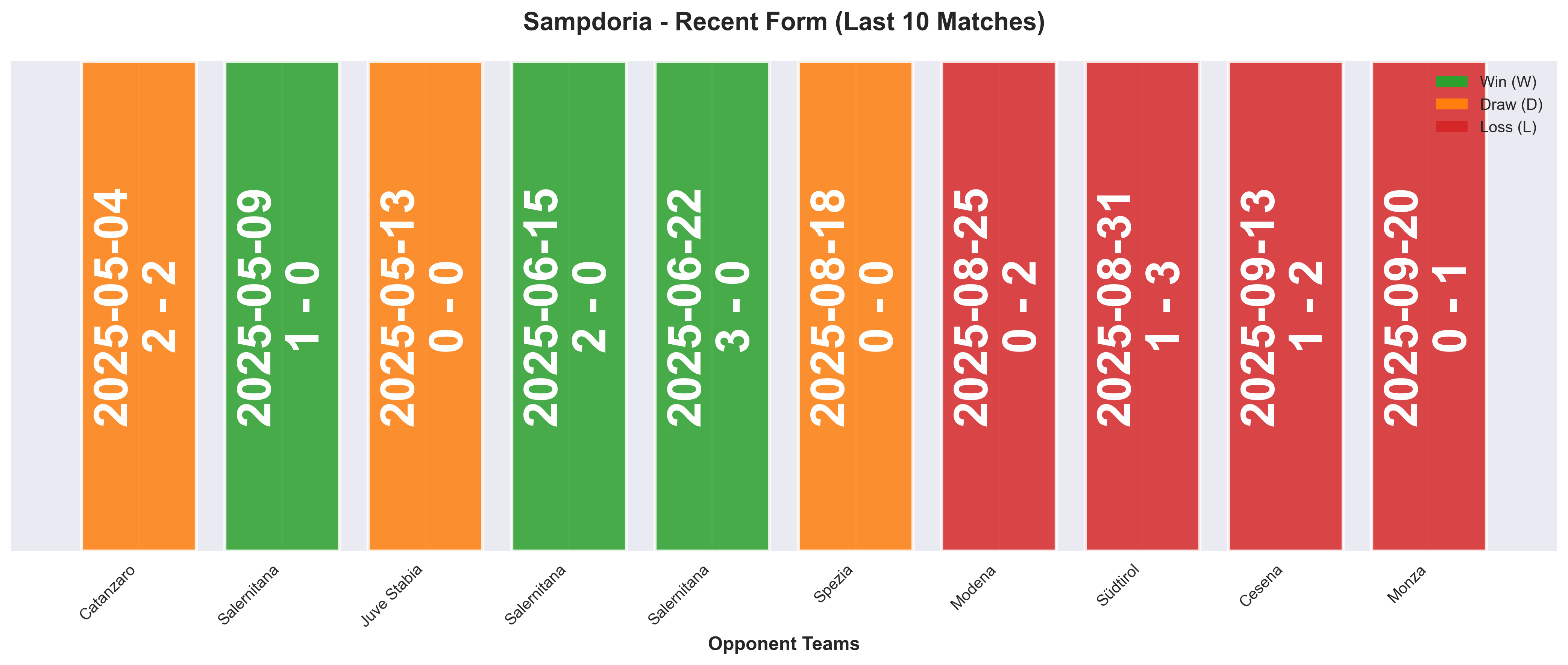Away Team Form Chart