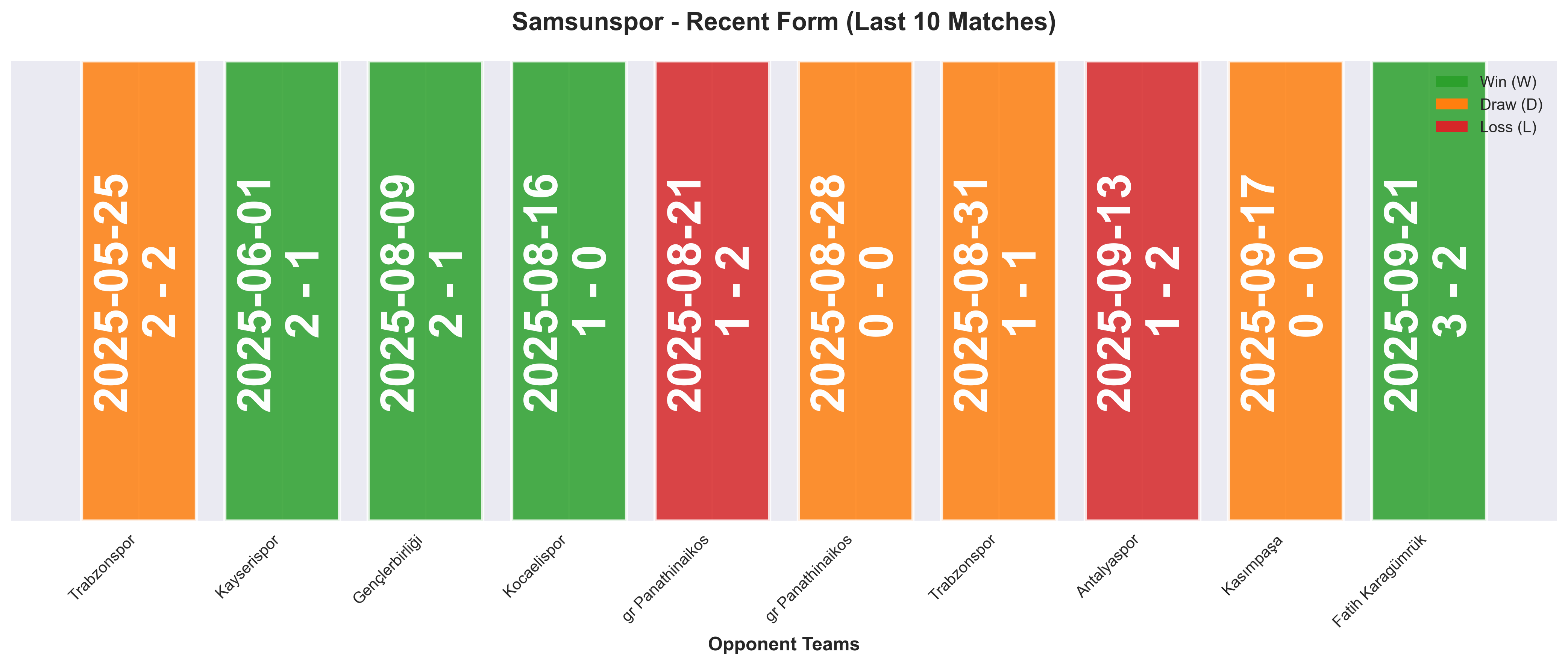Away Team Form Chart