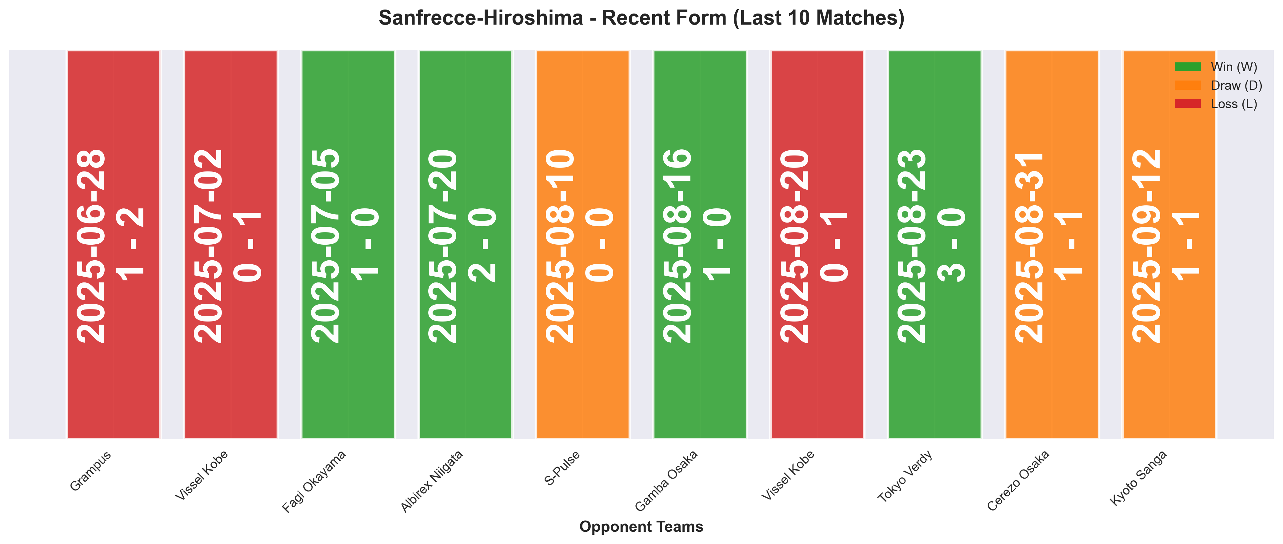 Away Team Form Chart