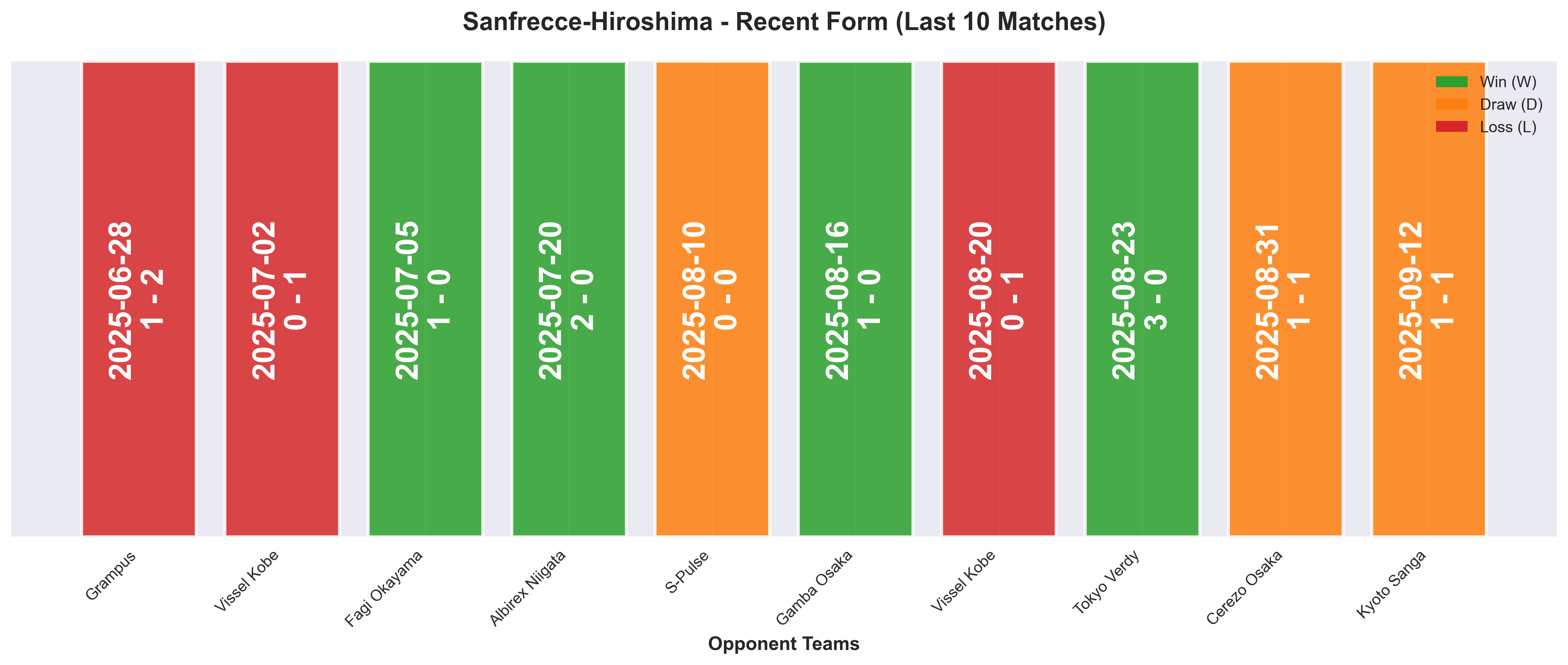 Away Team Form Chart