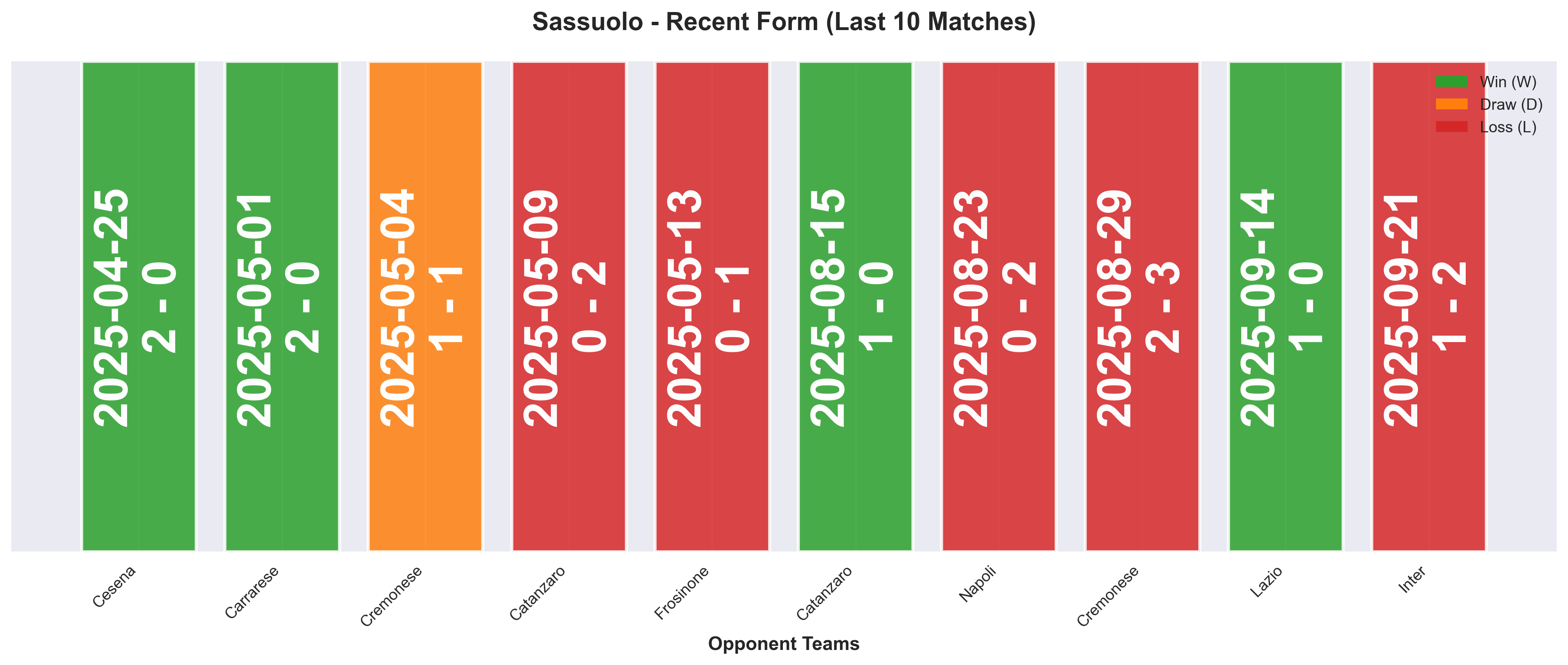 Away Team Form Chart
