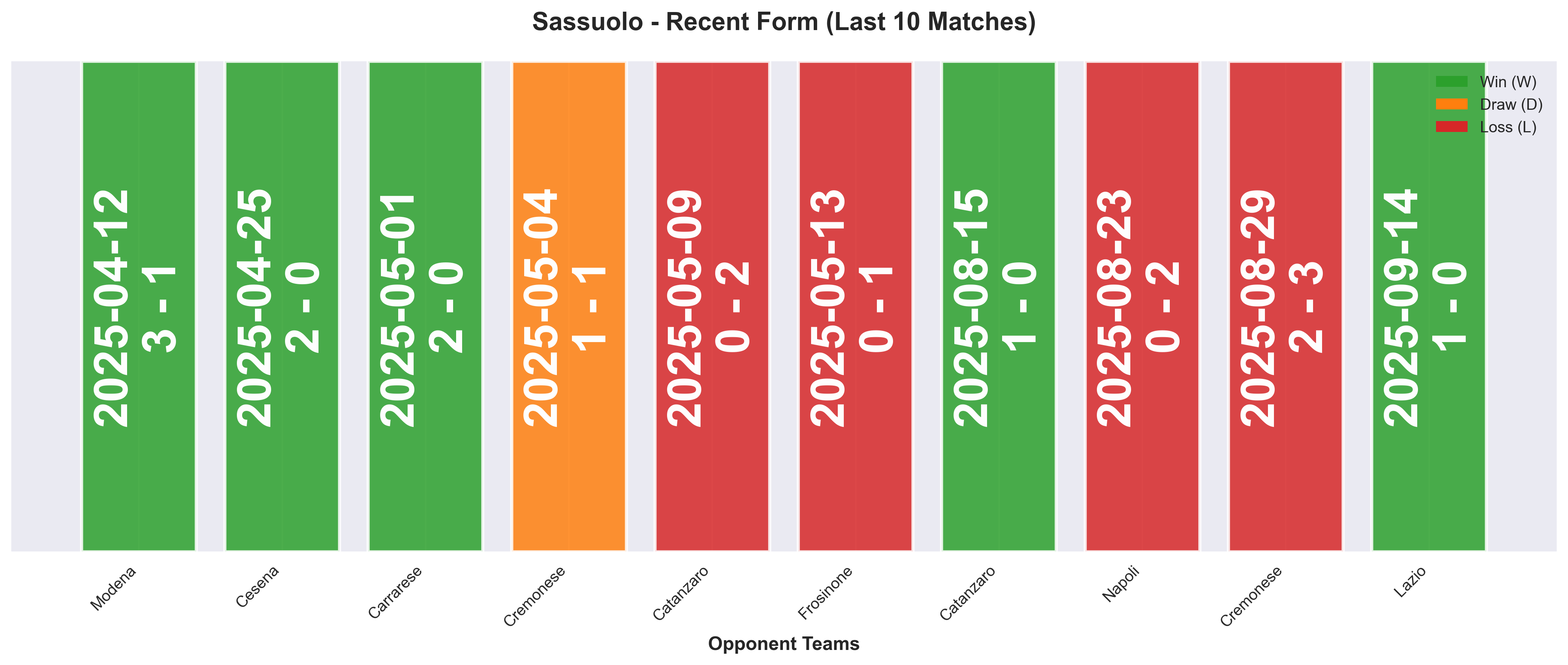 Away Team Form Chart