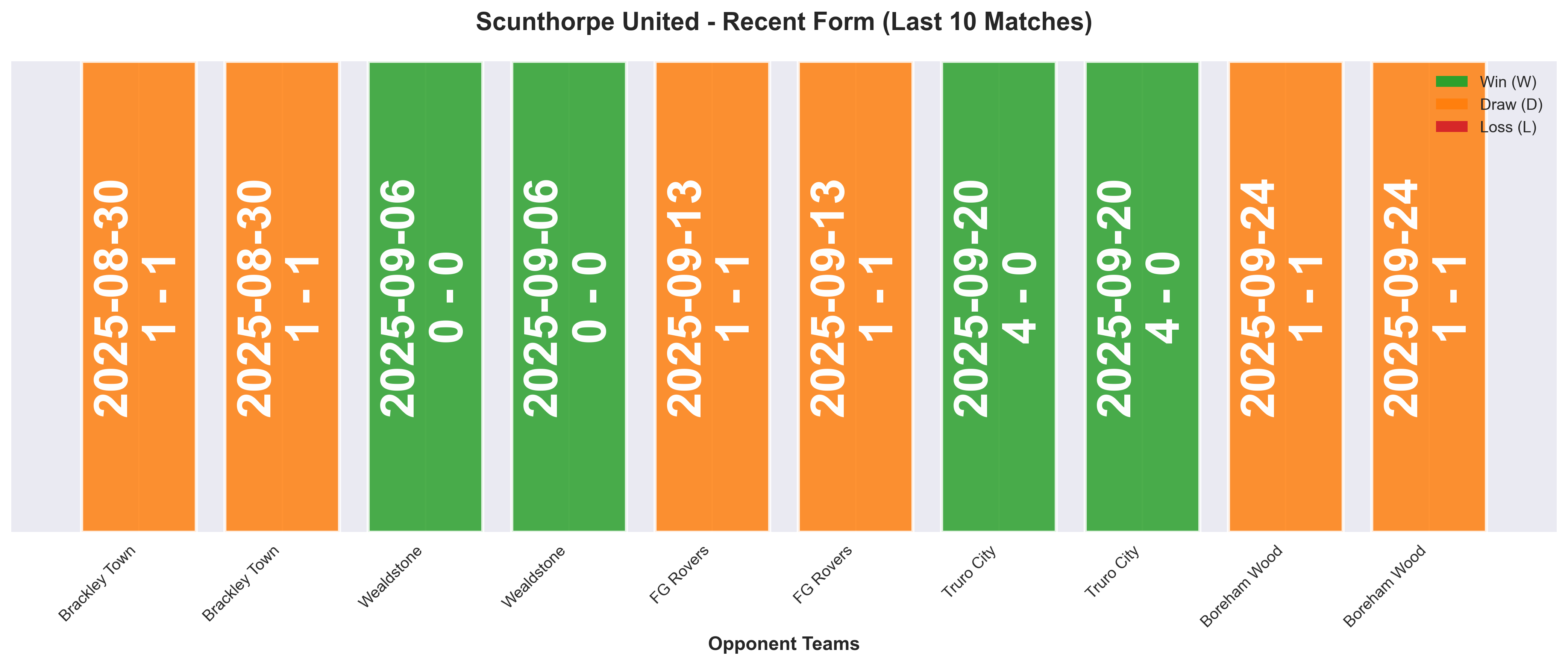 Away Team Form Chart