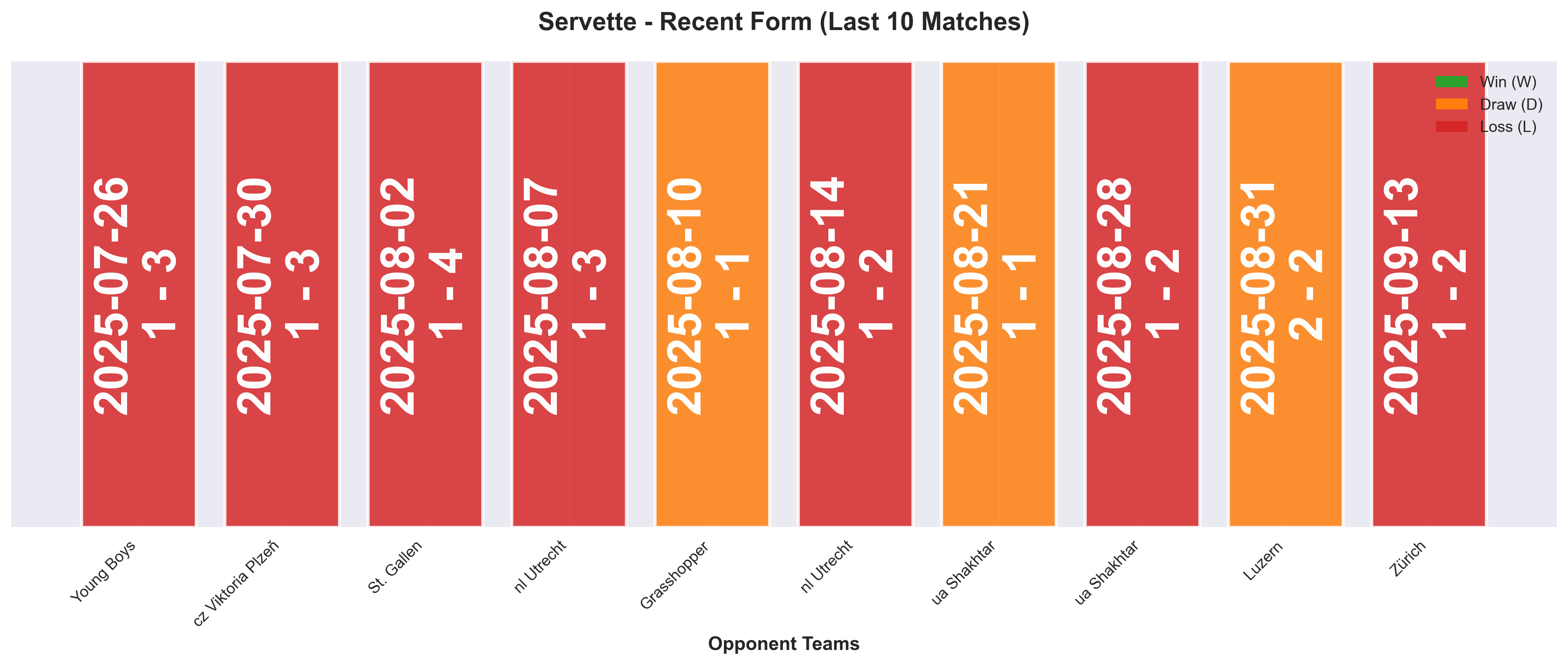 Away Team Form Chart