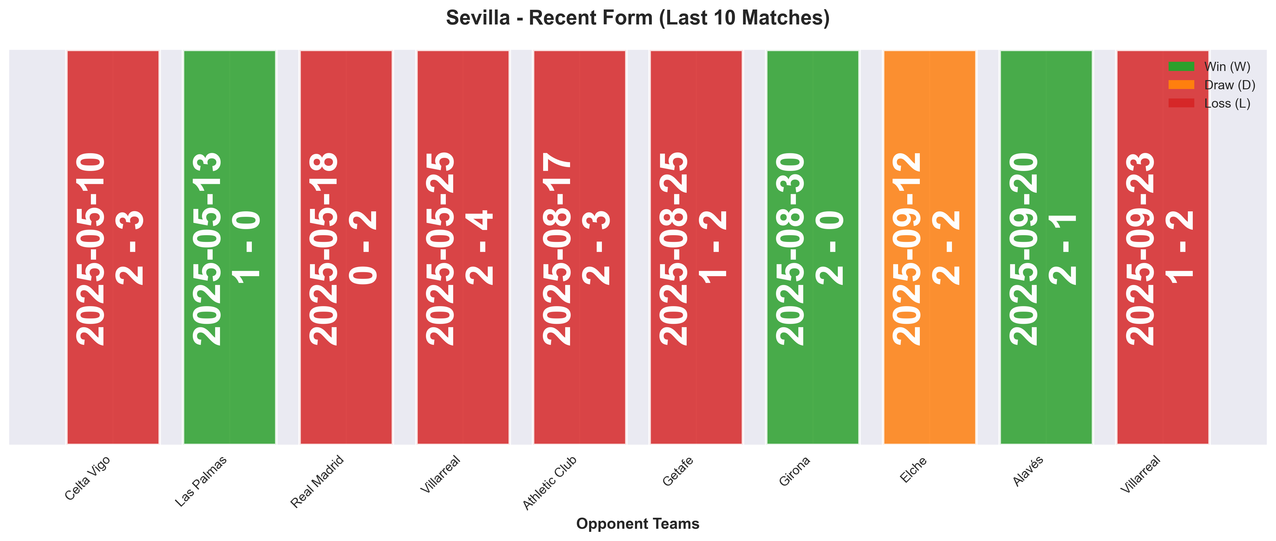 Away Team Form Chart