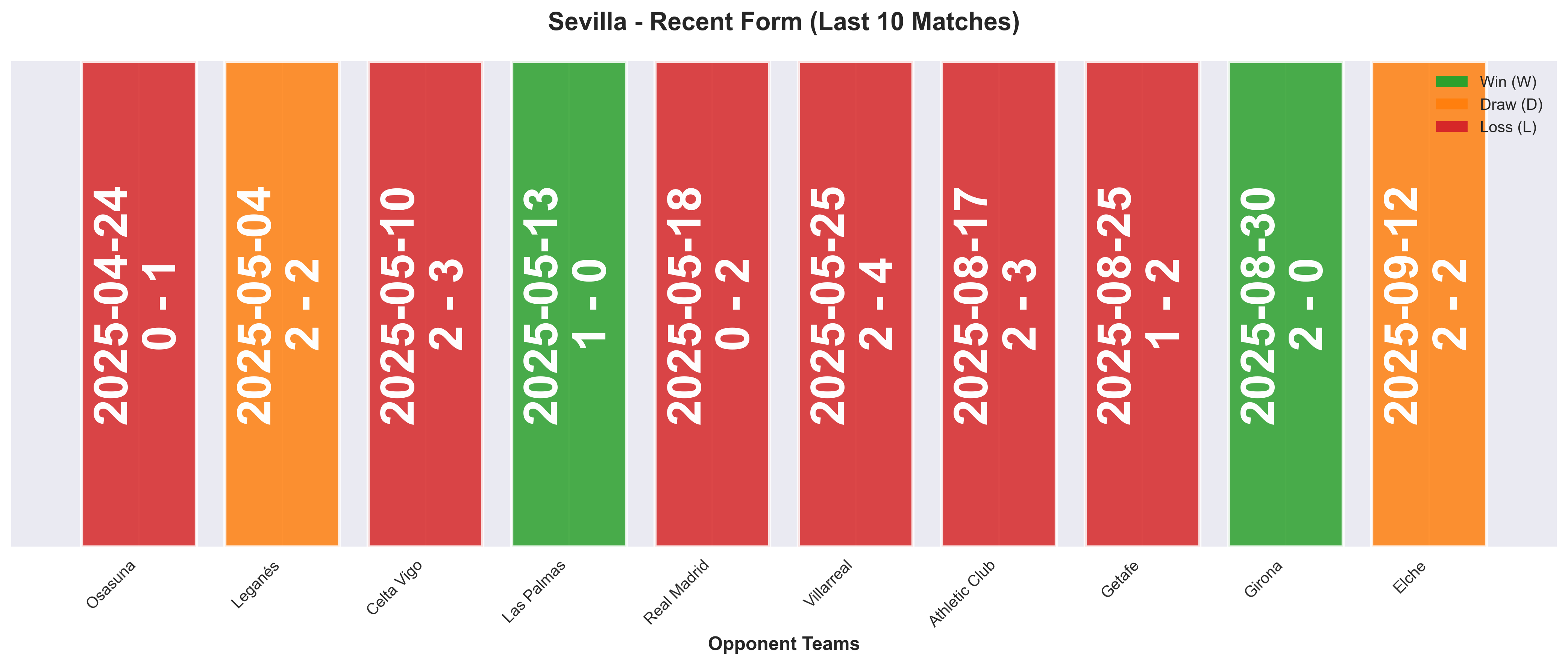 Away Team Form Chart