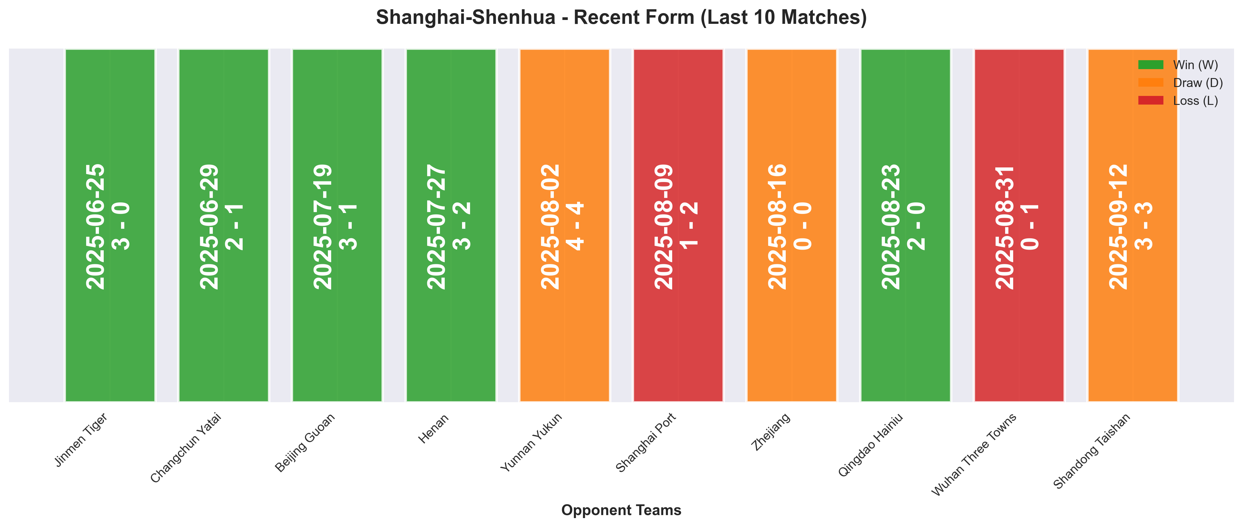 Away Team Form Chart