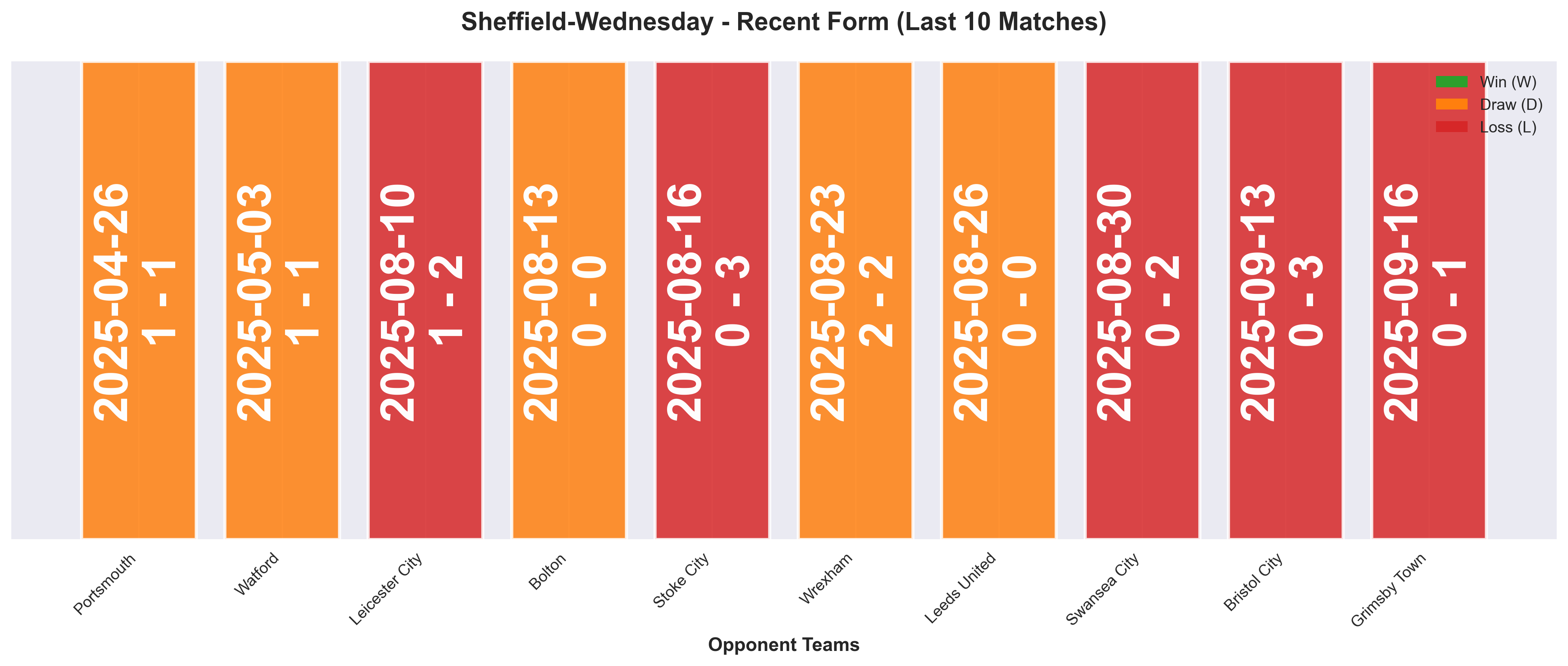 Away Team Form Chart