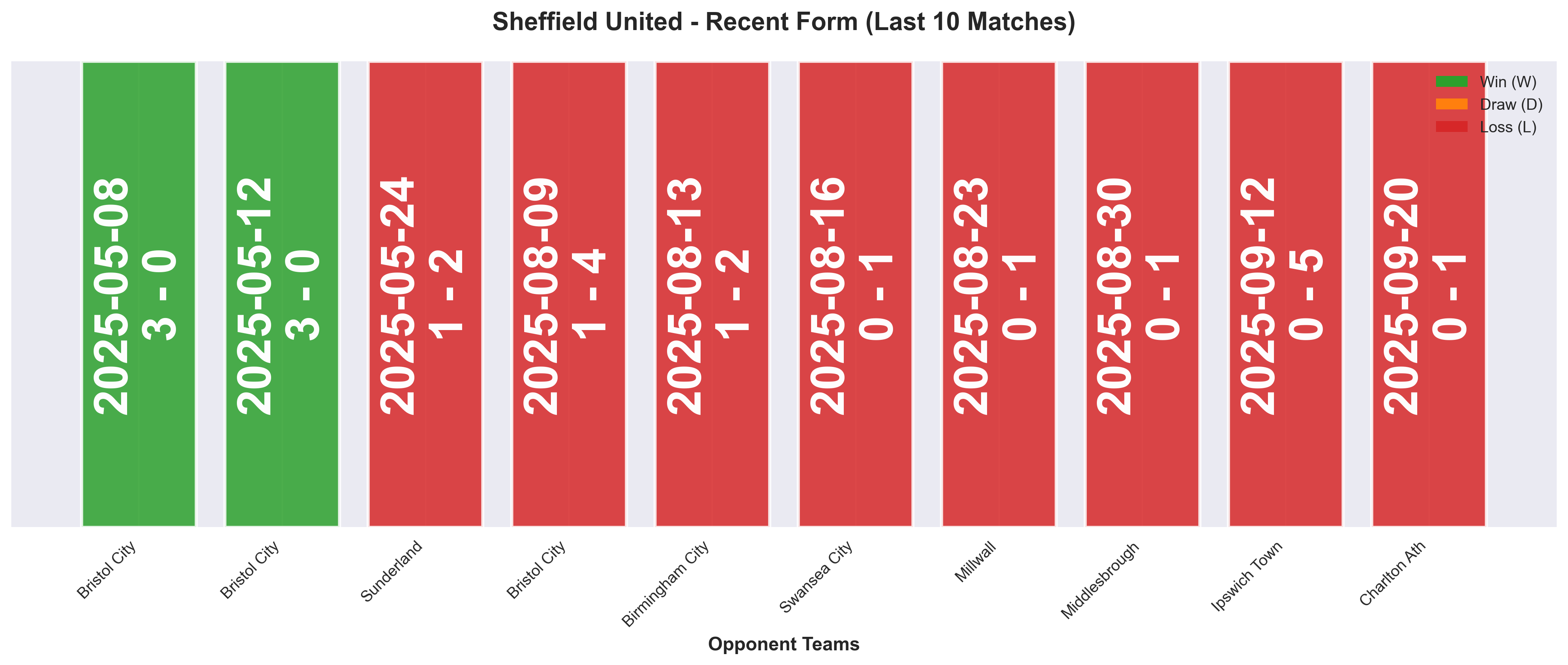 Away Team Form Chart