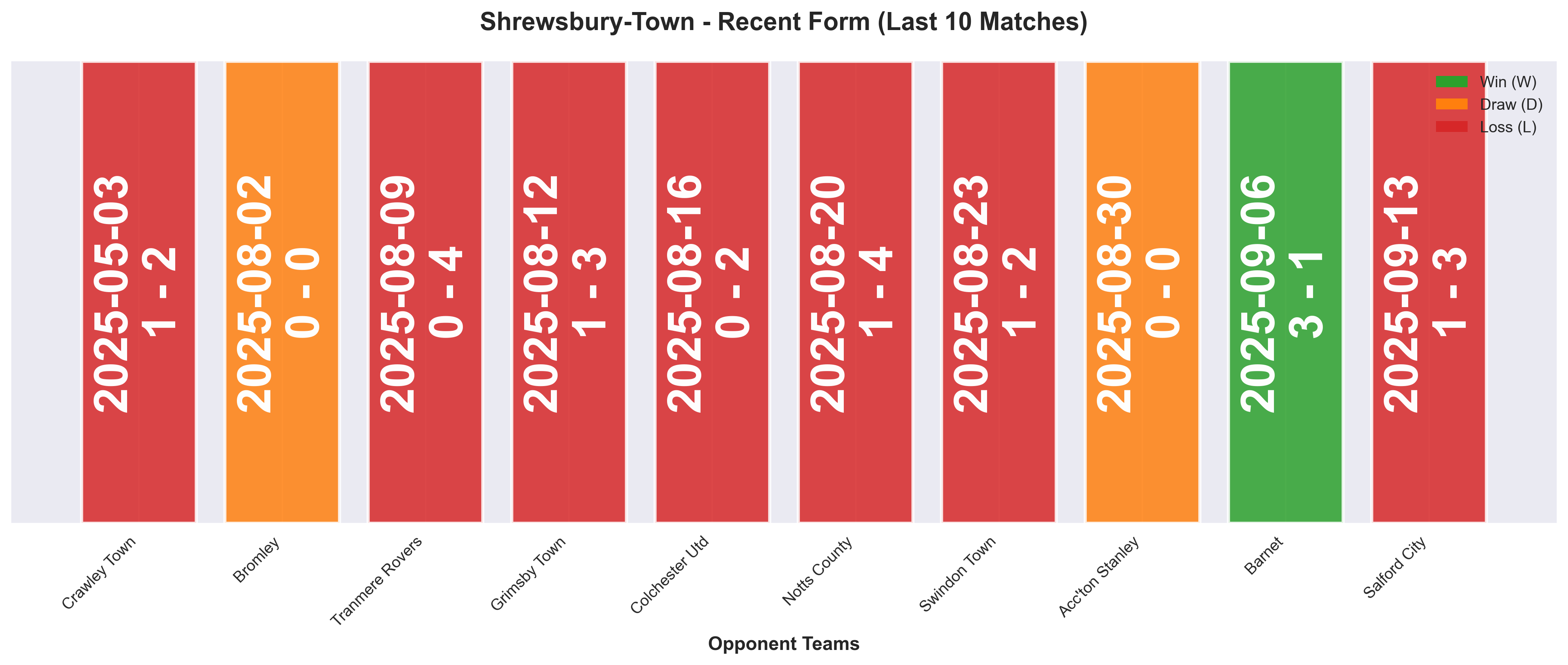 Away Team Form Chart