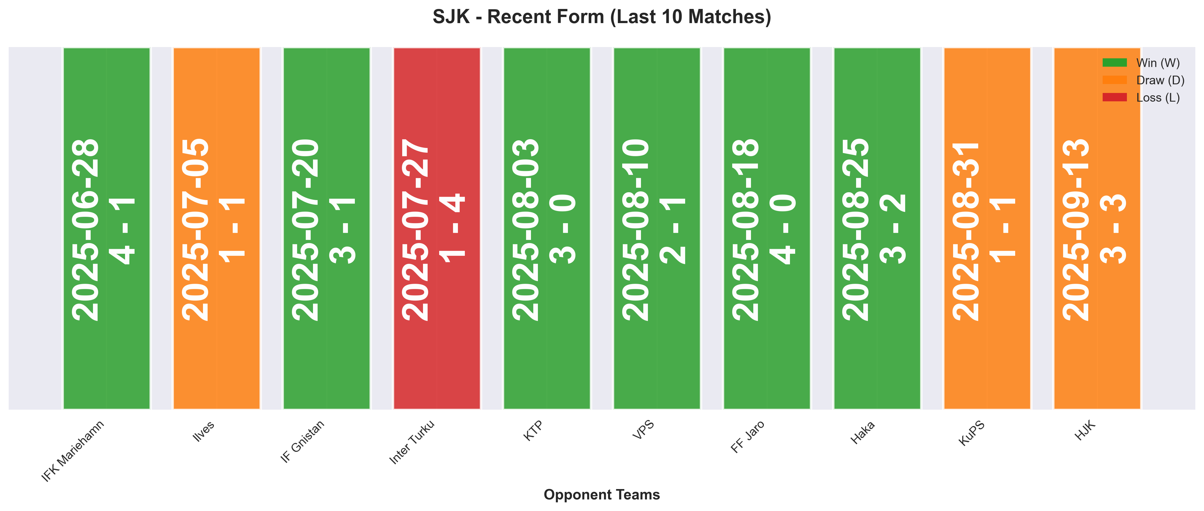 Away Team Form Chart
