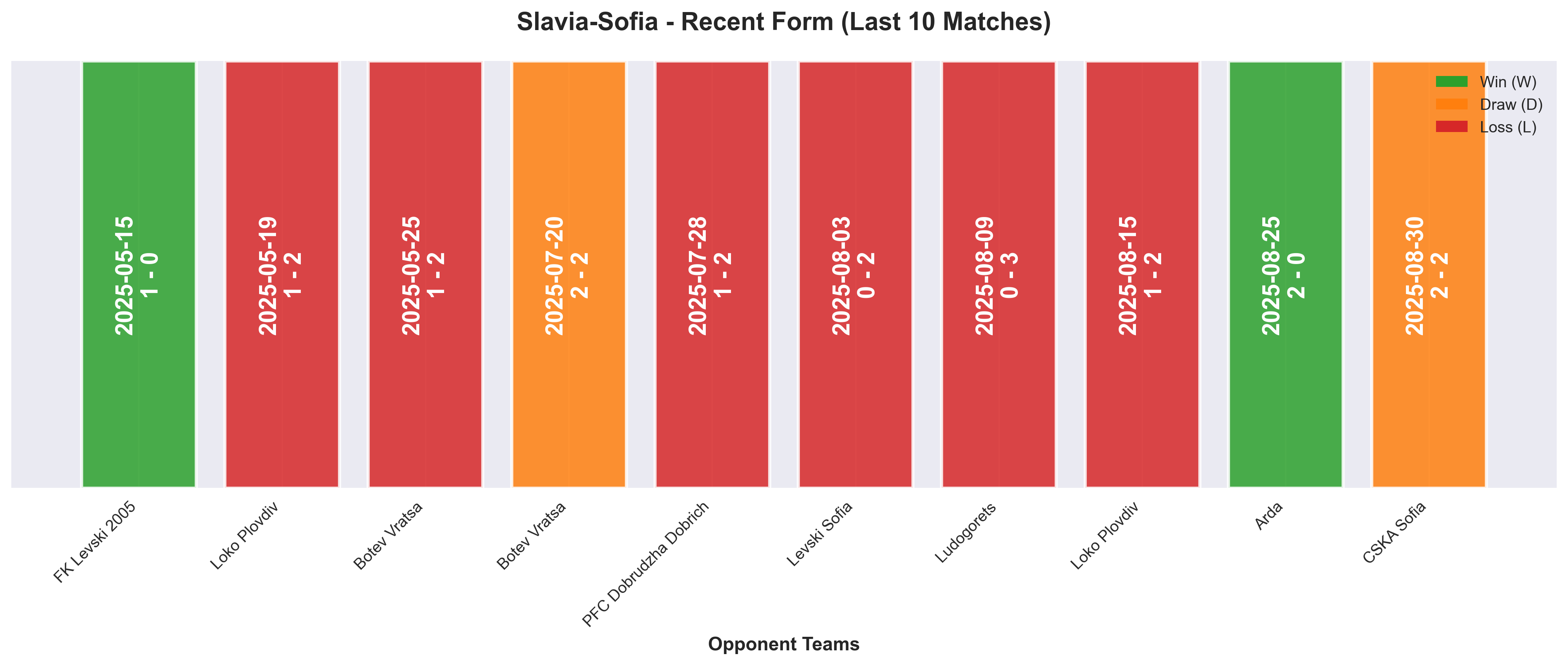 Away Team Form Chart