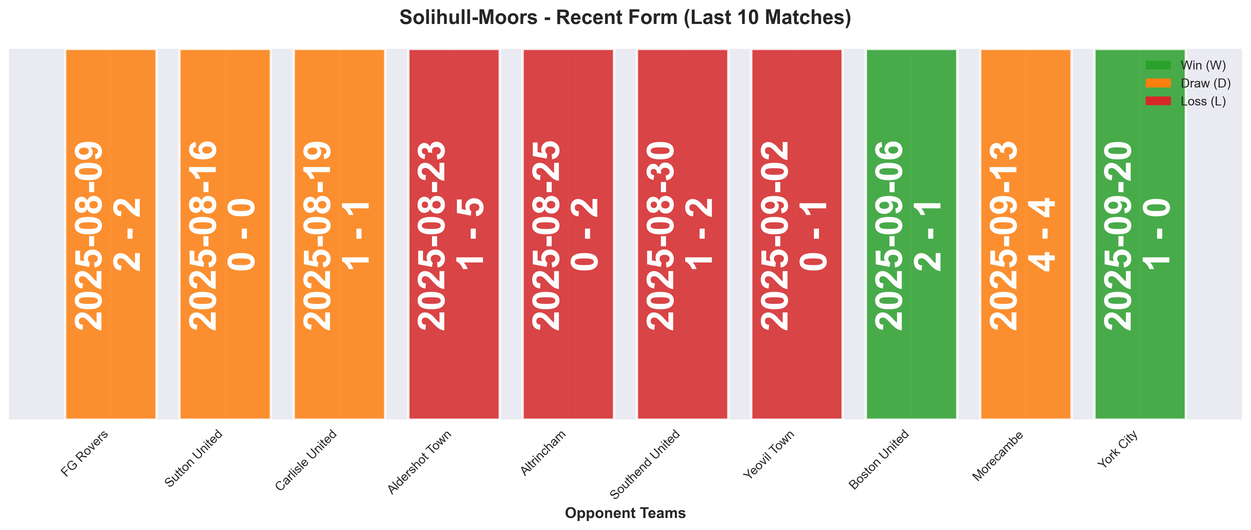 Away Team Form Chart