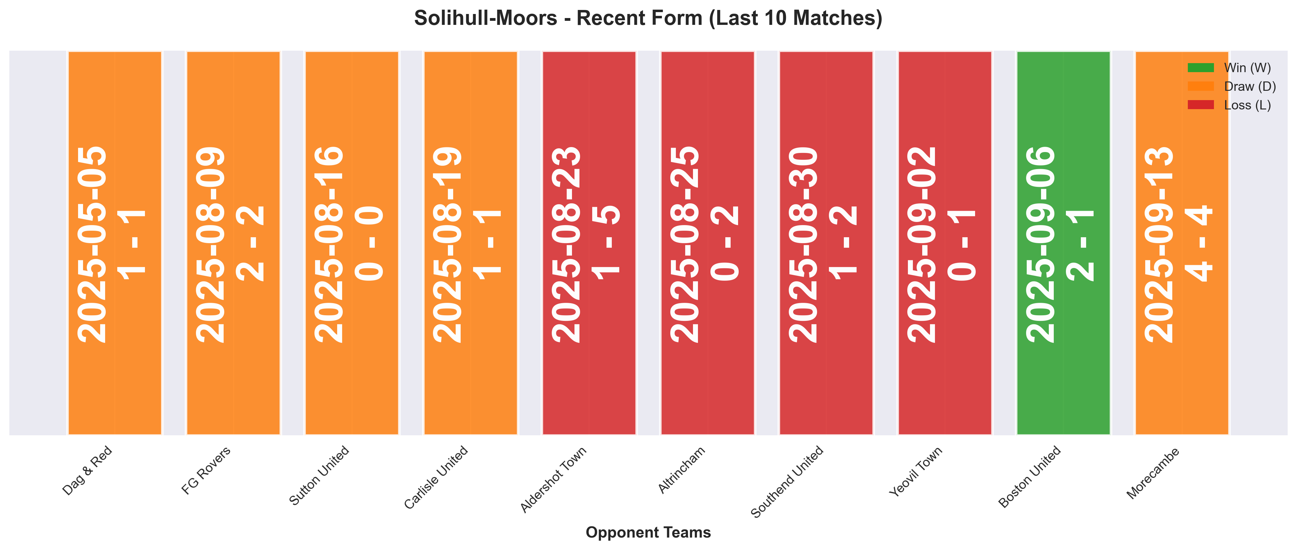 Away Team Form Chart