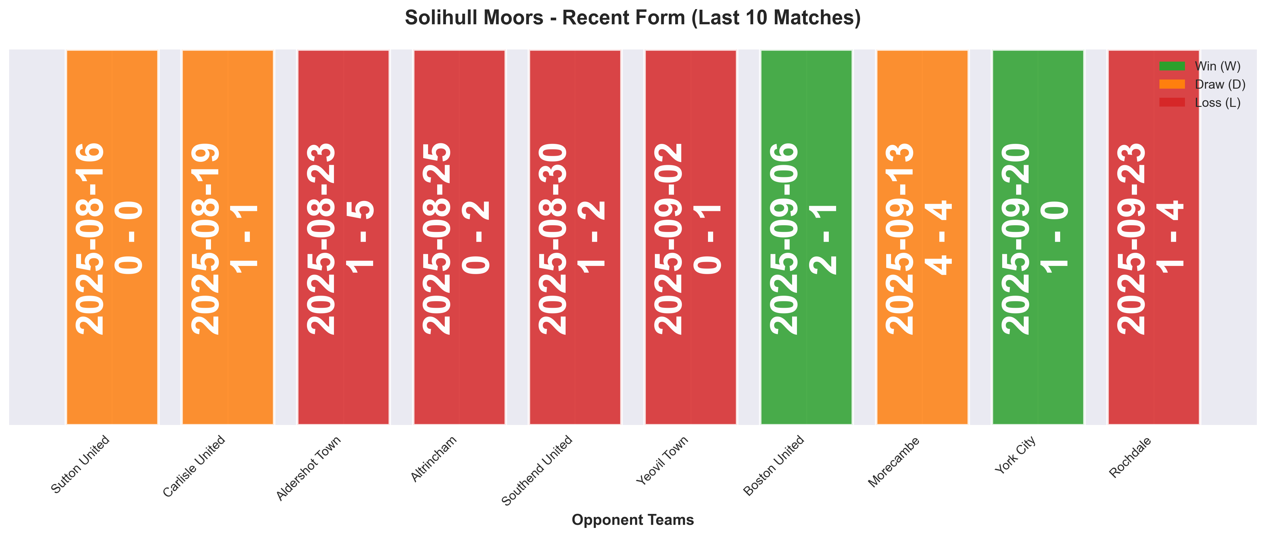 Away Team Form Chart