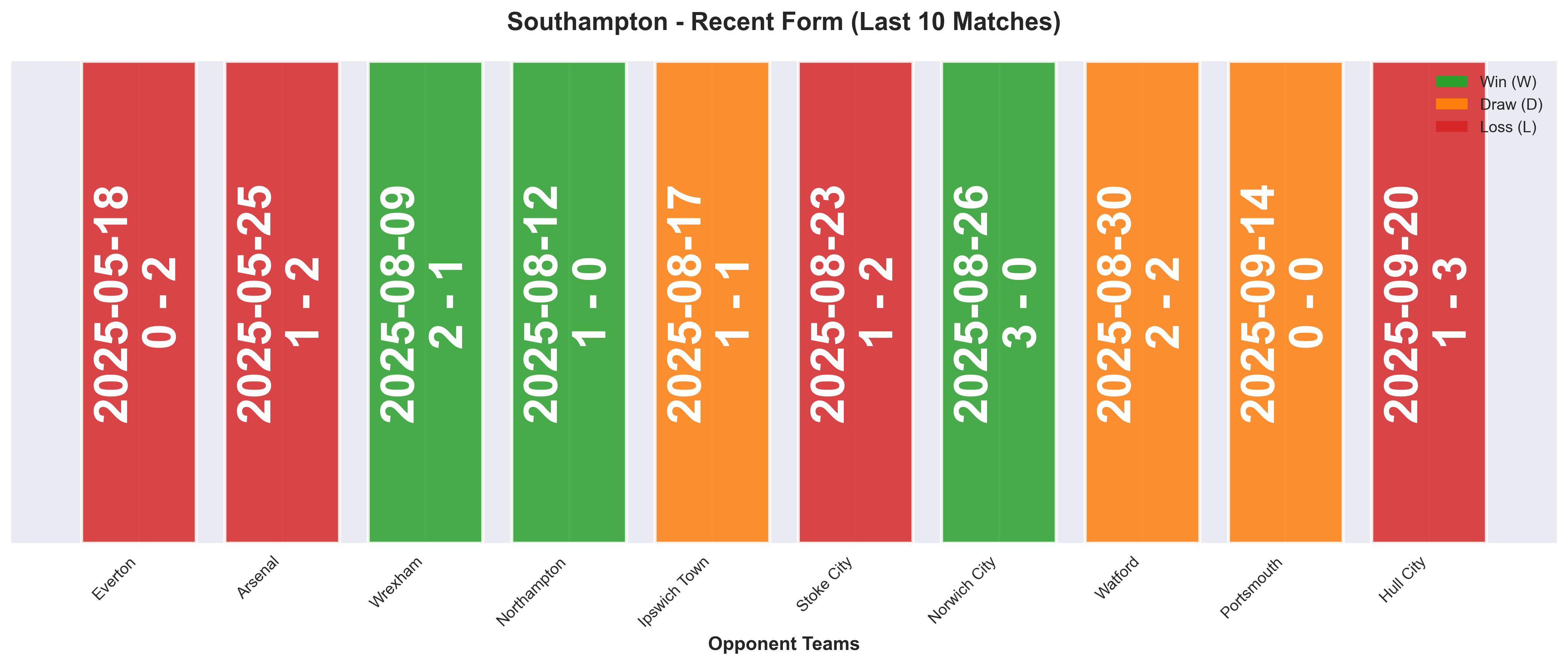 Away Team Form Chart