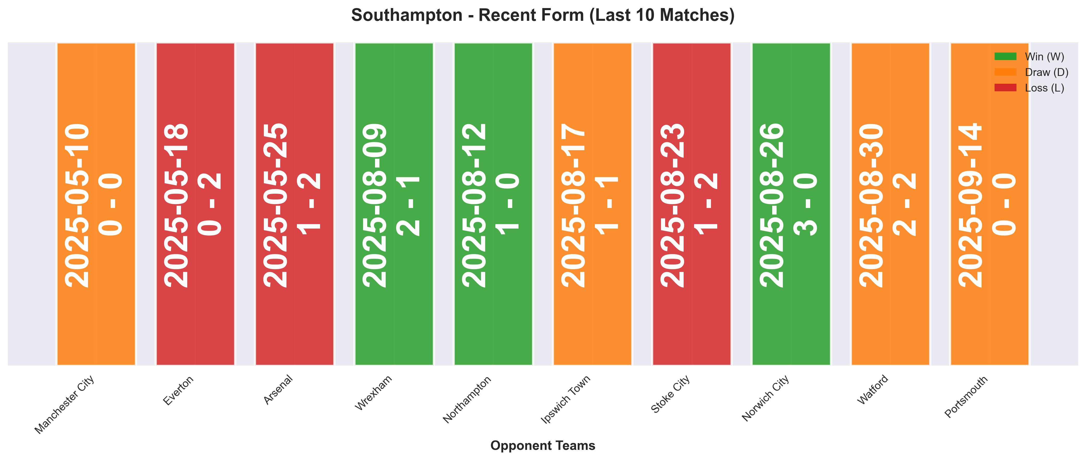 Away Team Form Chart
