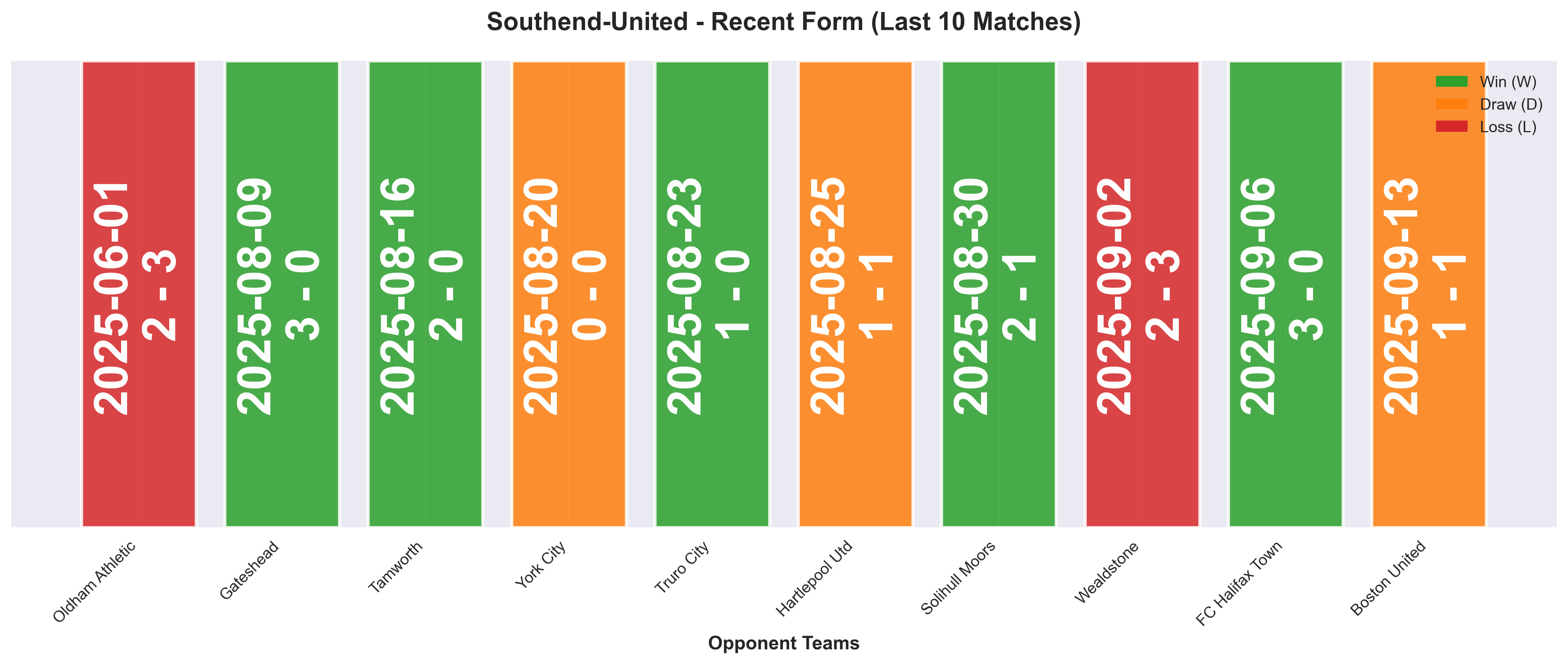 Away Team Form Chart