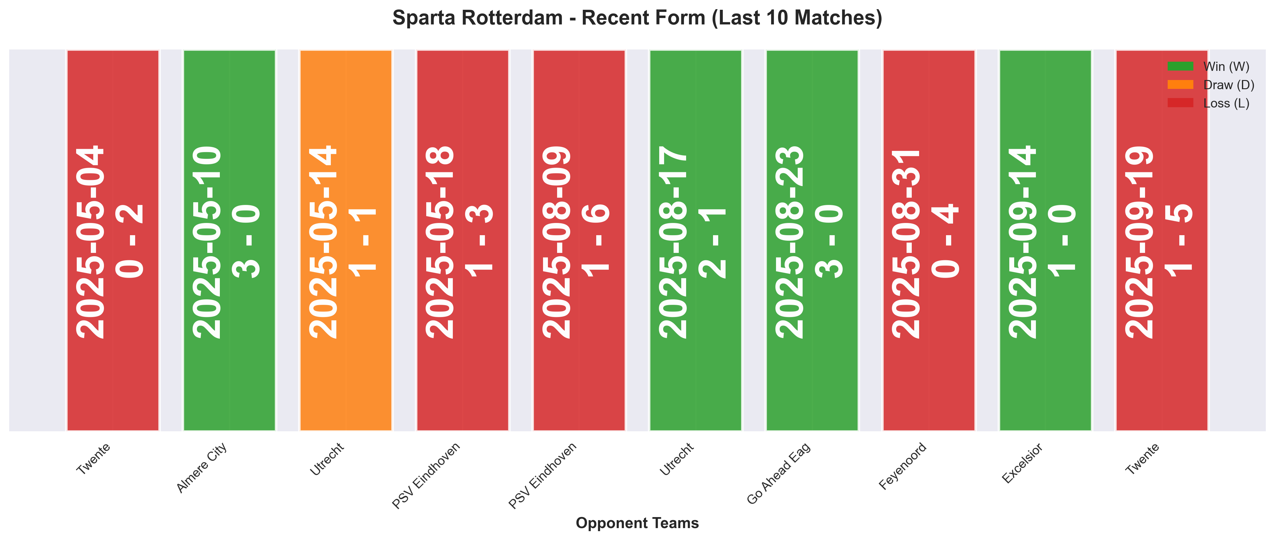 Away Team Form Chart