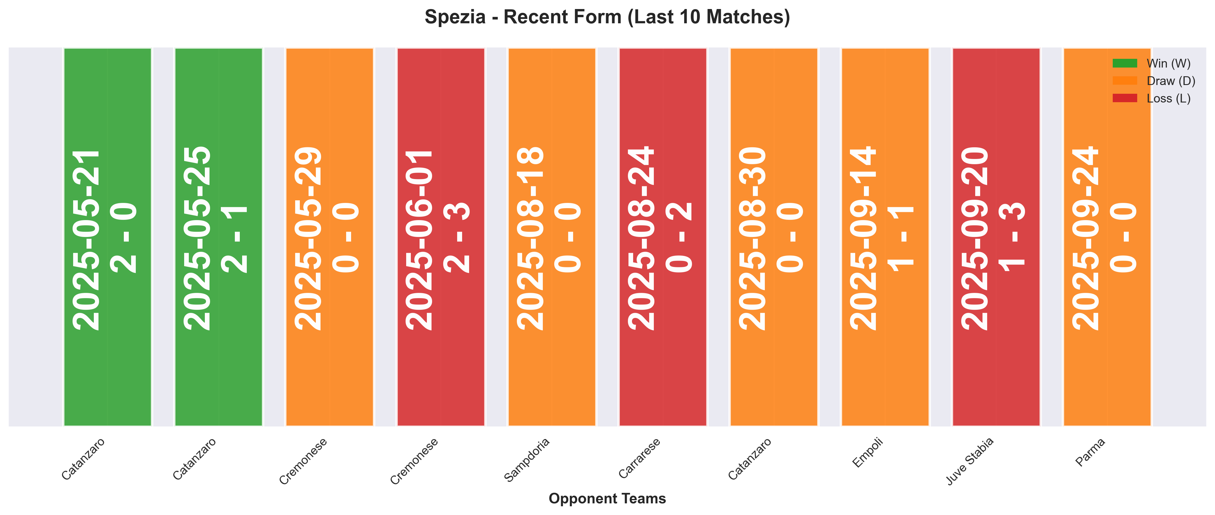 Away Team Form Chart