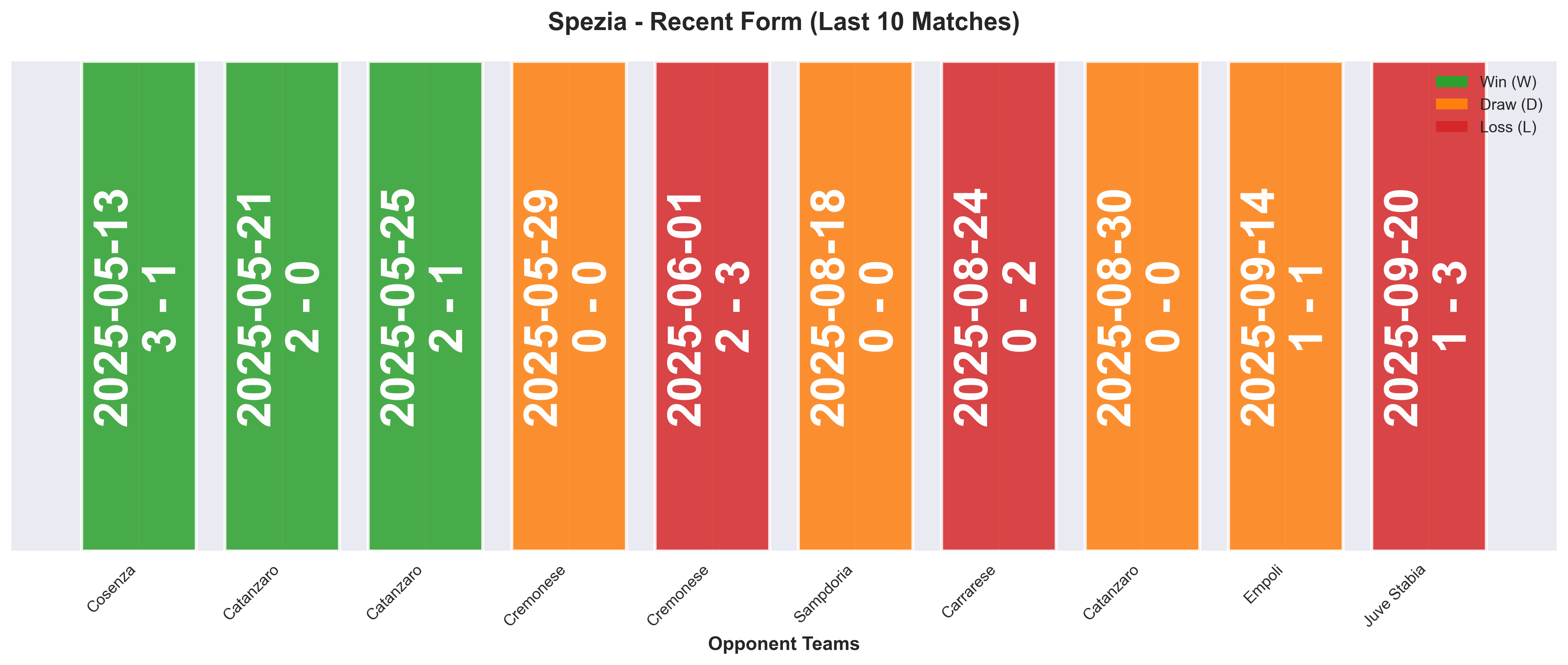 Away Team Form Chart