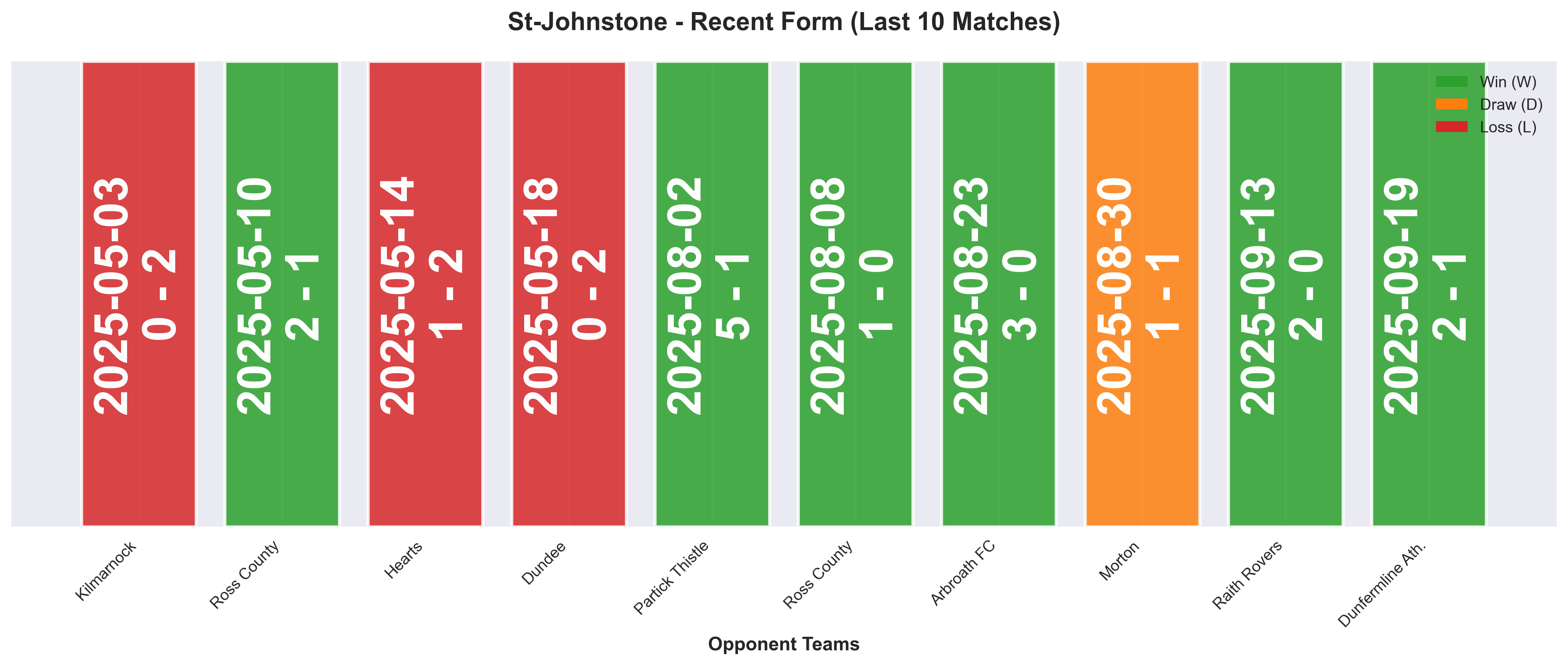 Away Team Form Chart