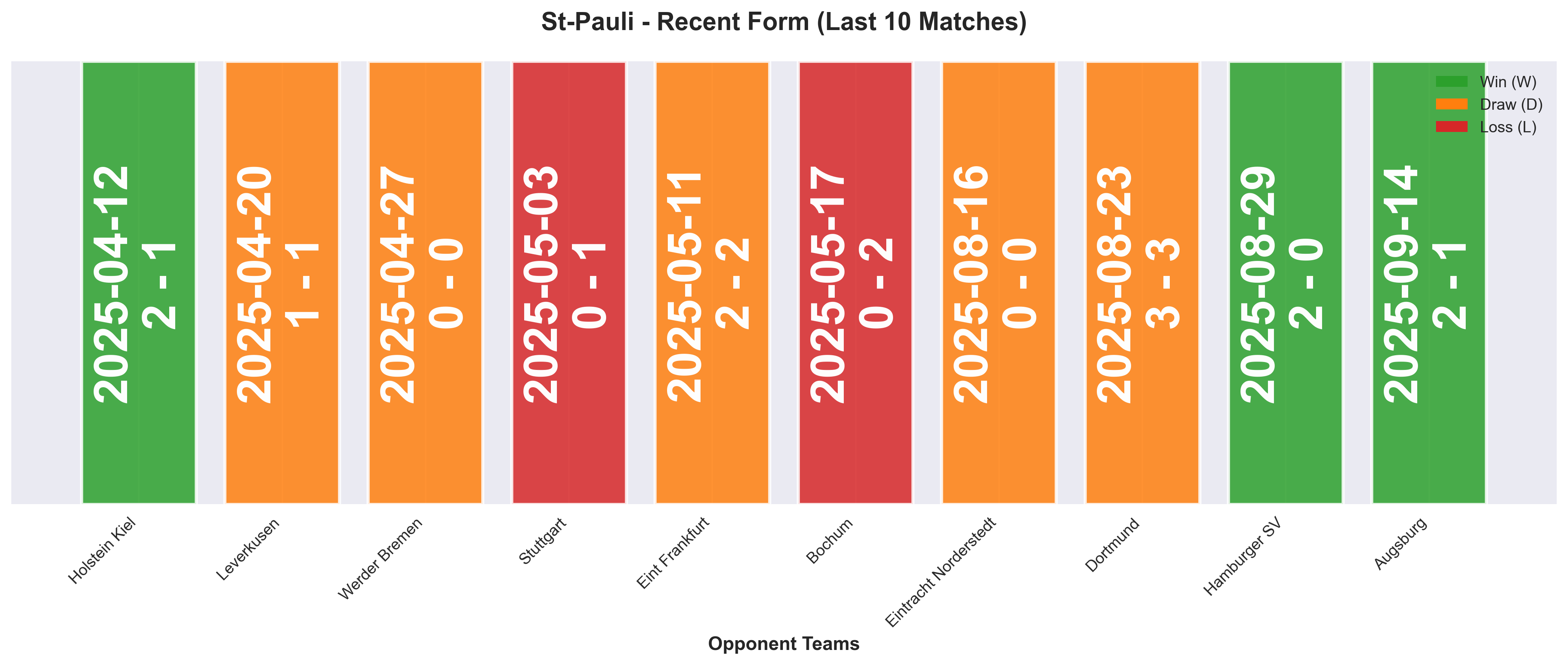 Away Team Form Chart