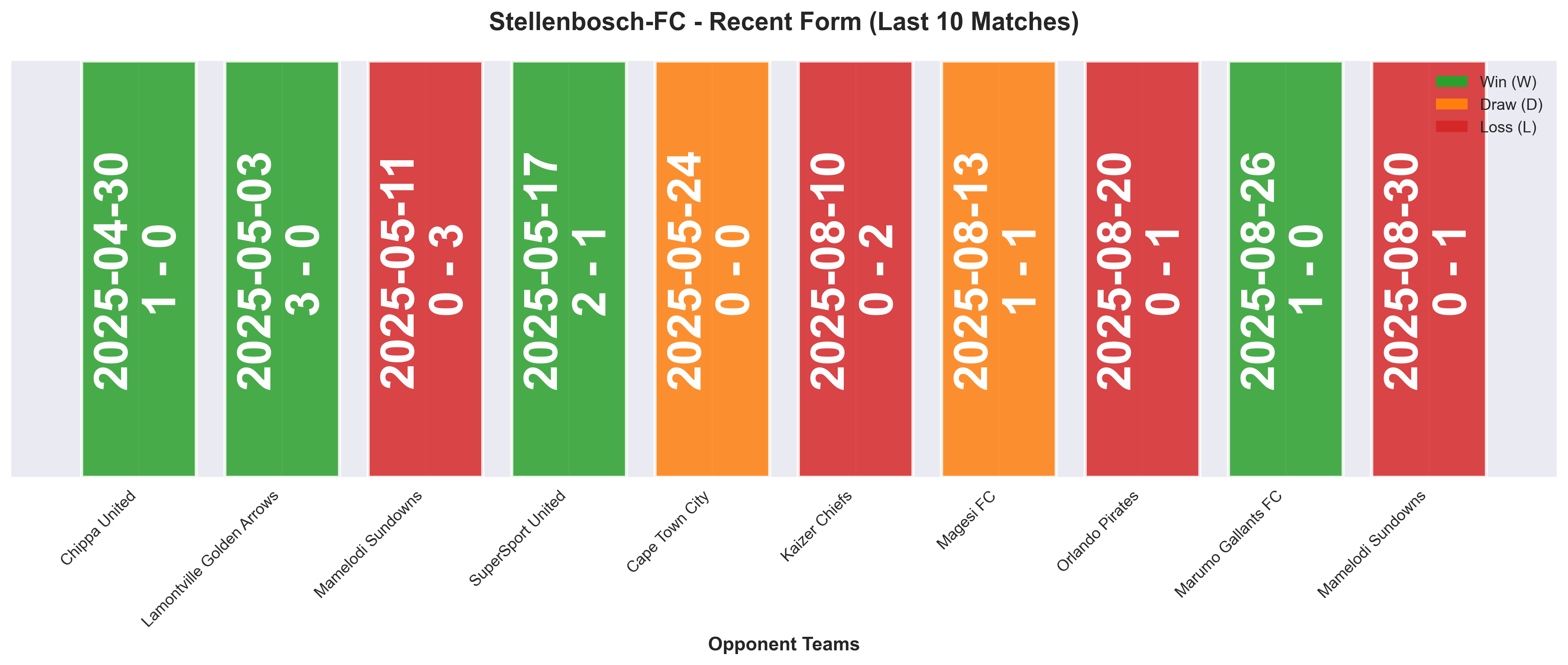 Away Team Form Chart