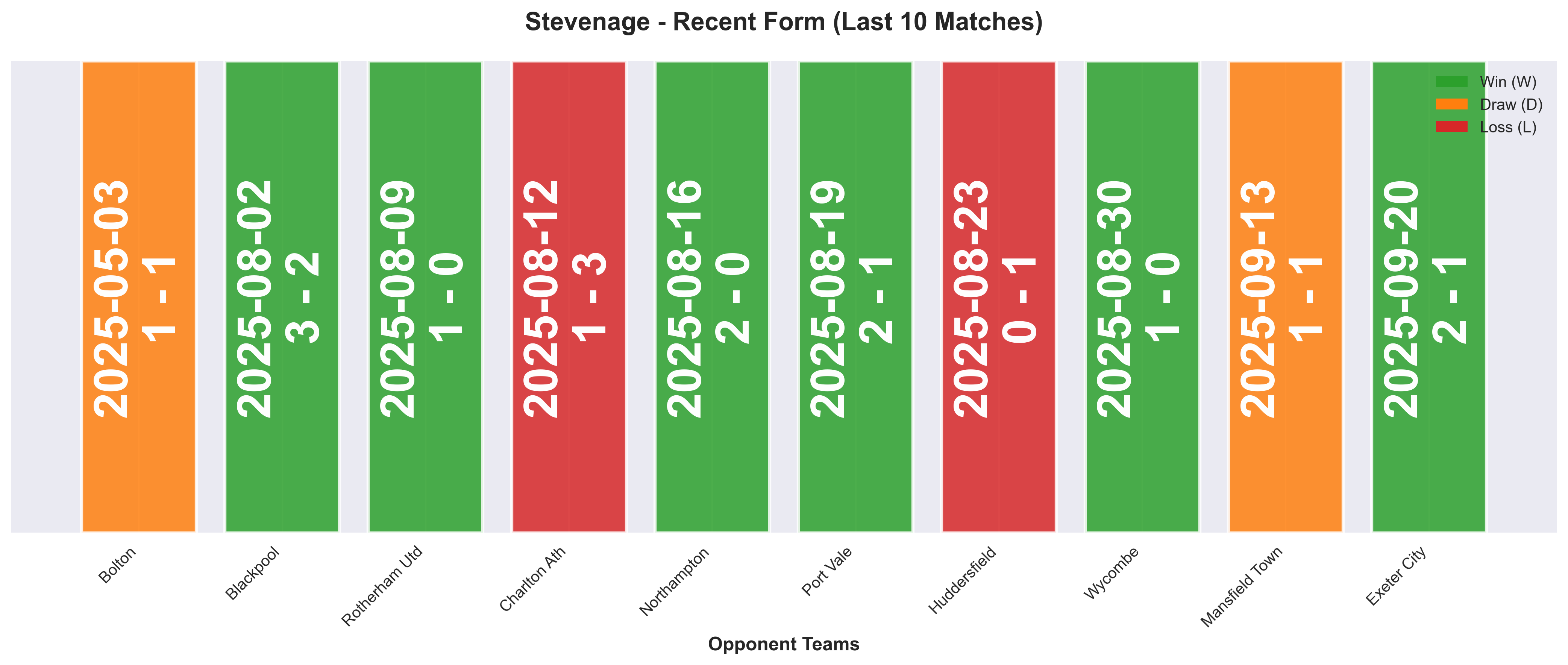 Away Team Form Chart