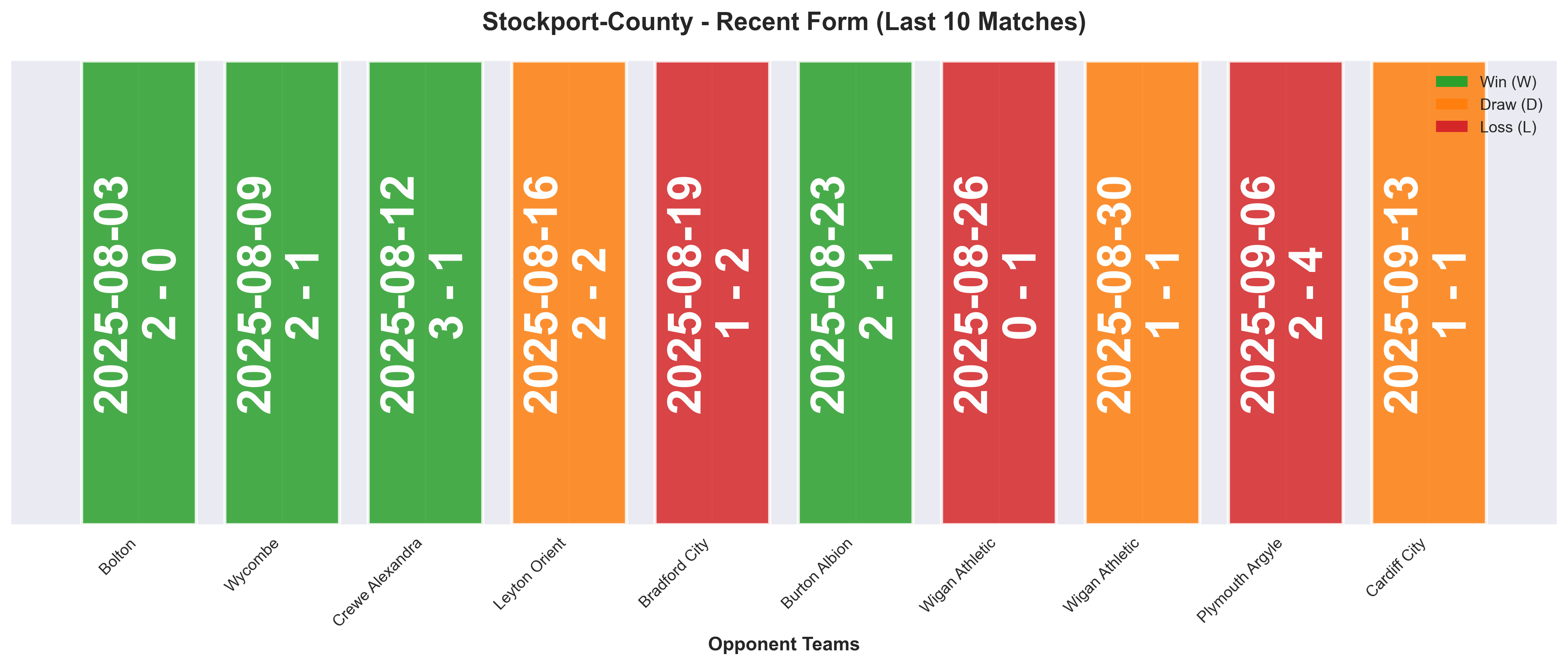 Away Team Form Chart
