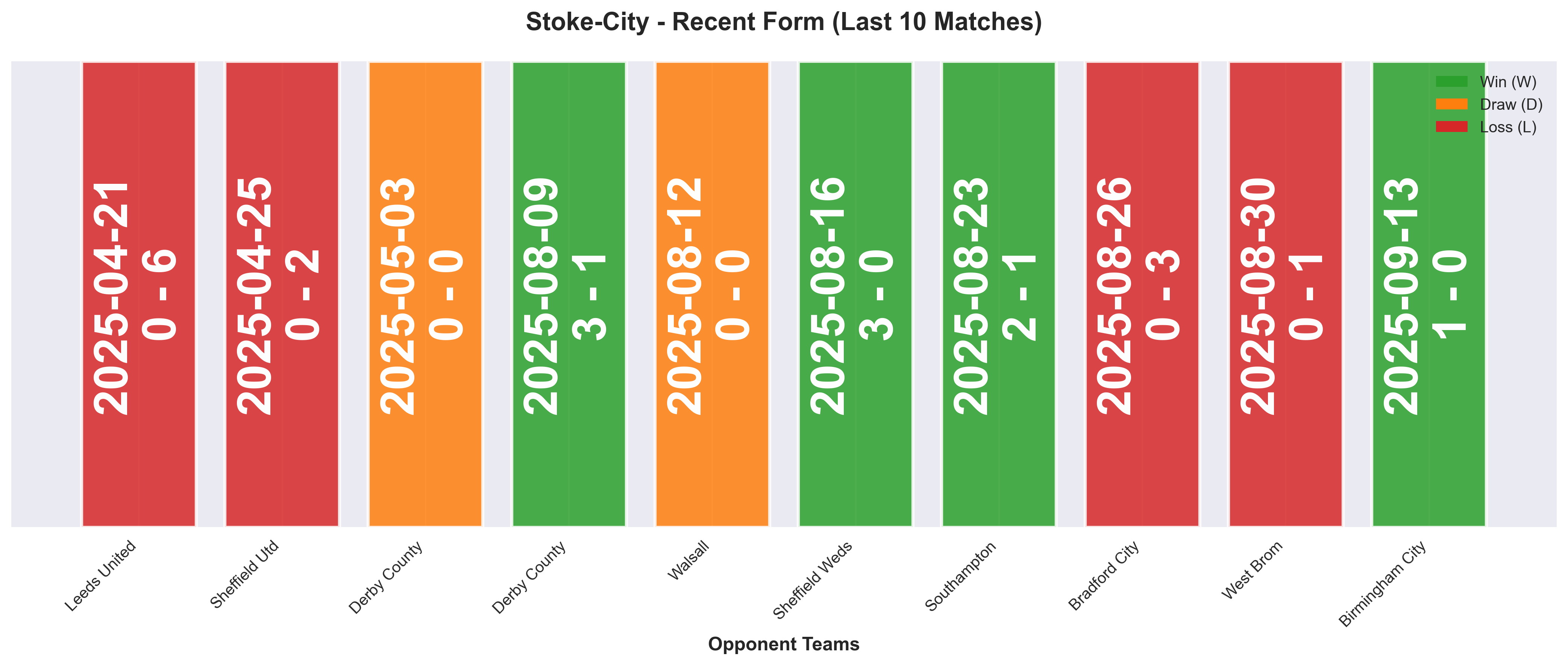 Away Team Form Chart