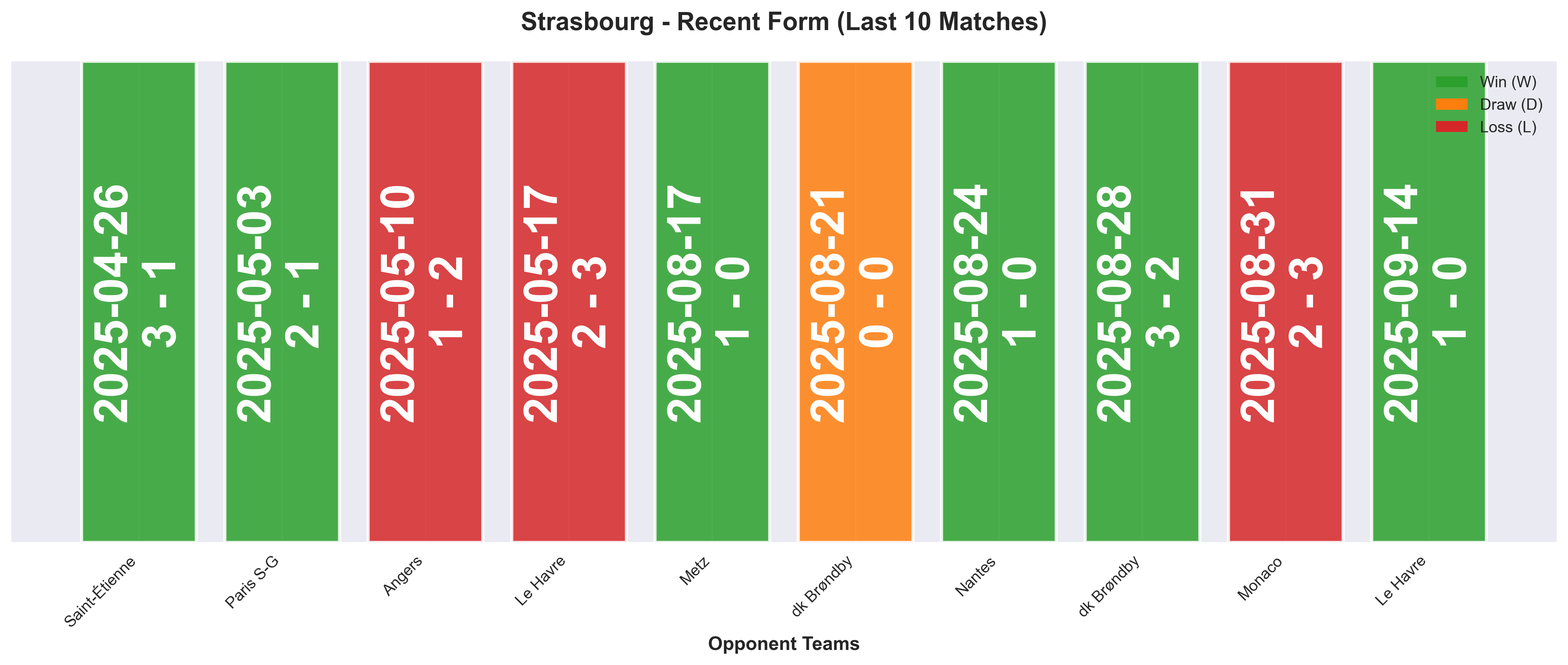 Away Team Form Chart
