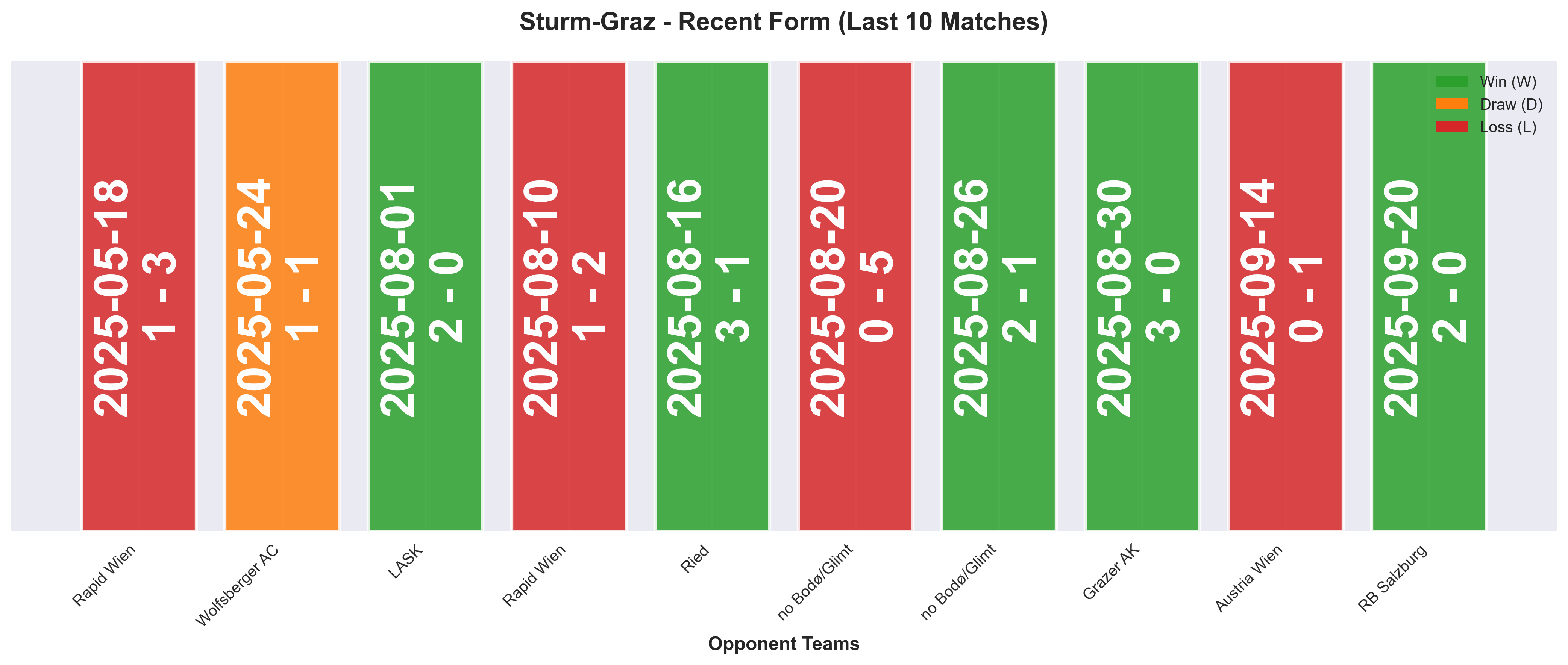 Away Team Form Chart