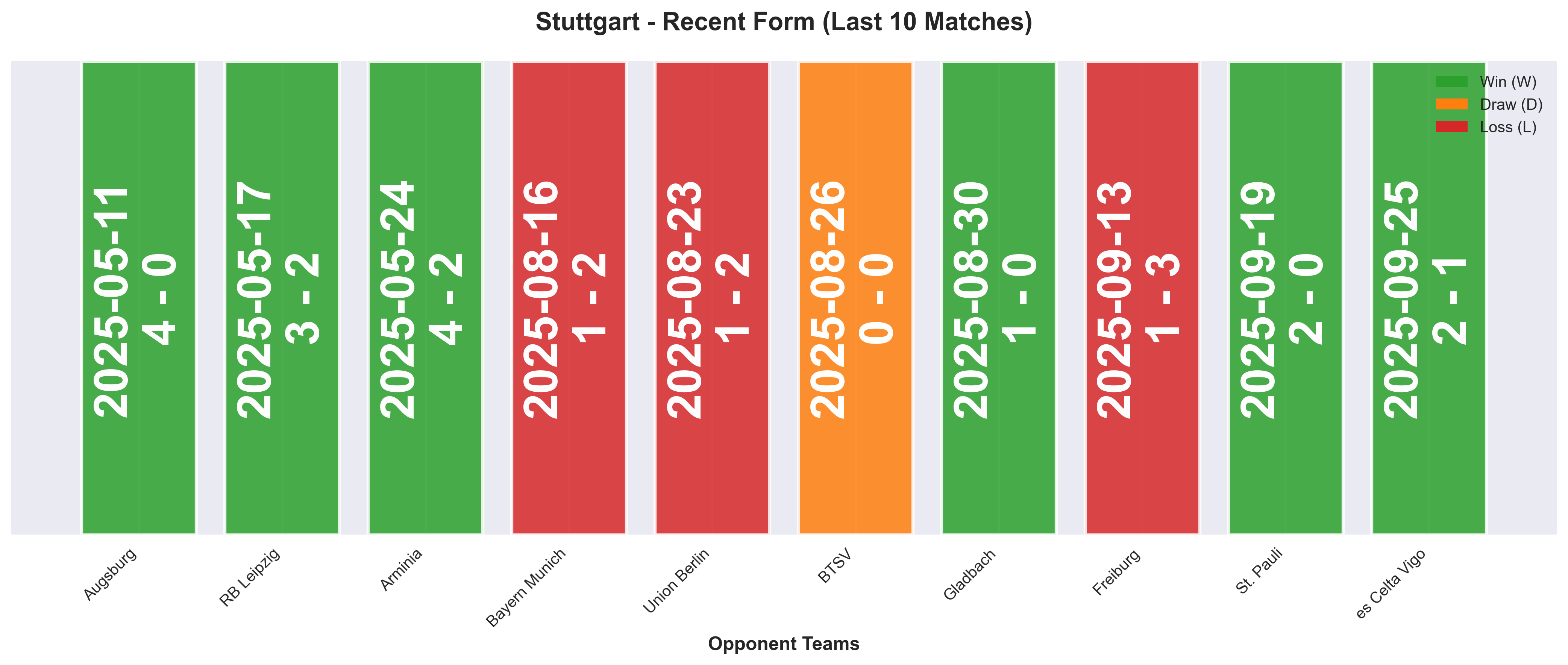 Away Team Form Chart