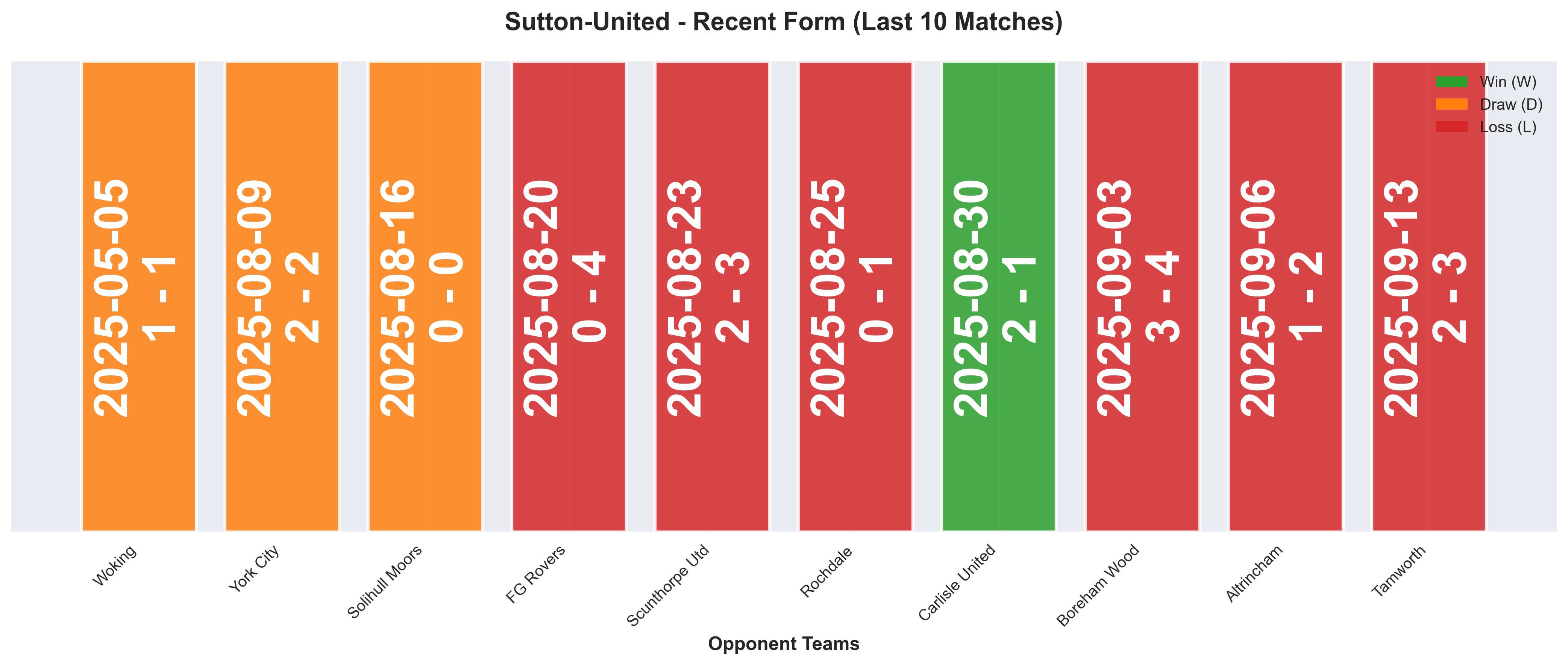 Away Team Form Chart