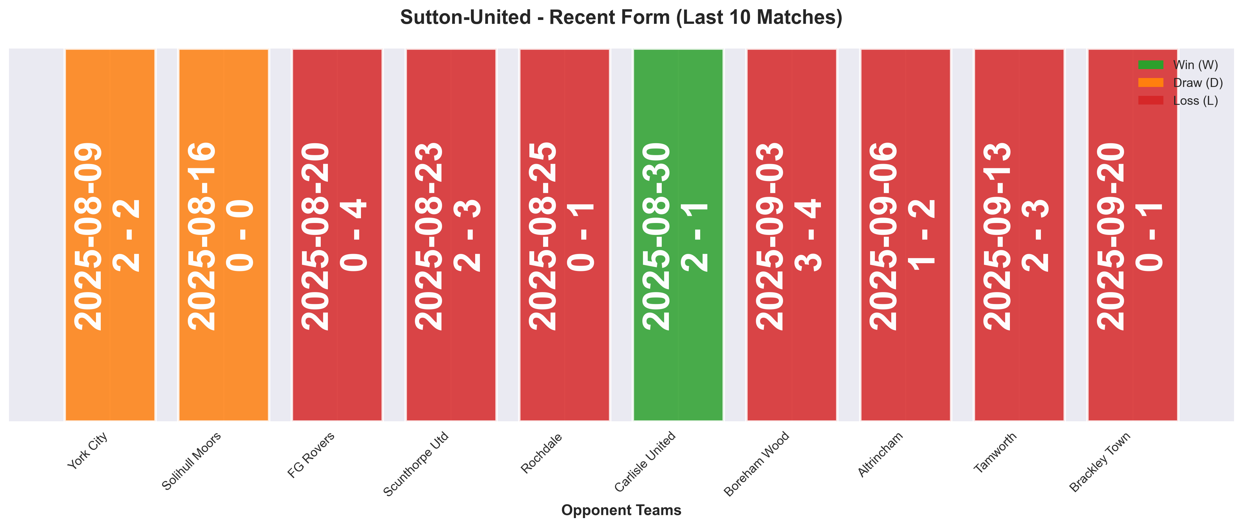 Away Team Form Chart