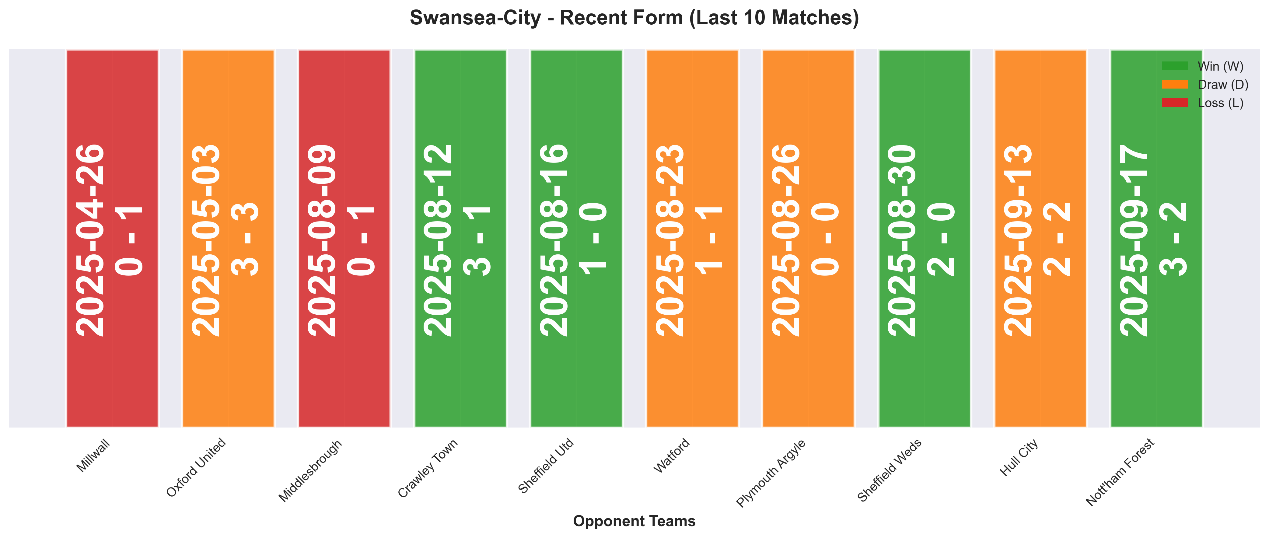 Away Team Form Chart