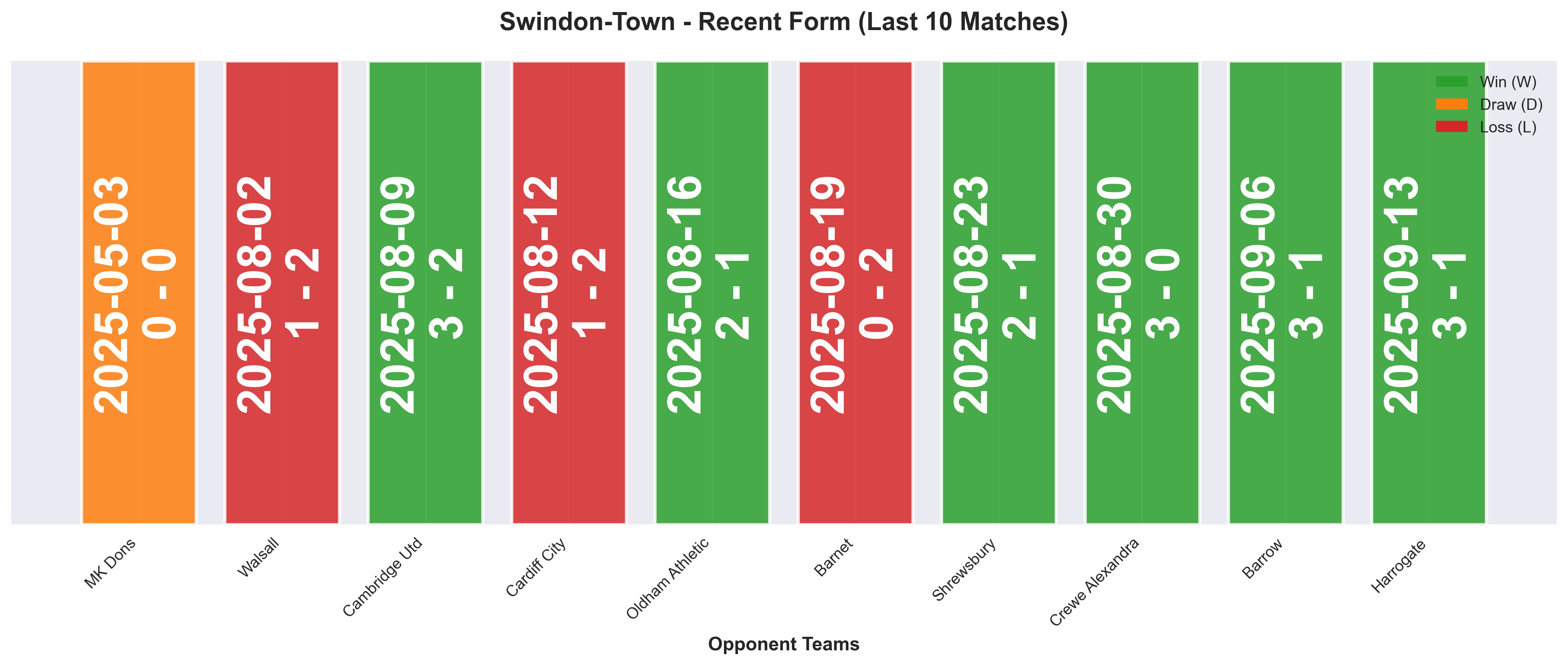 Away Team Form Chart