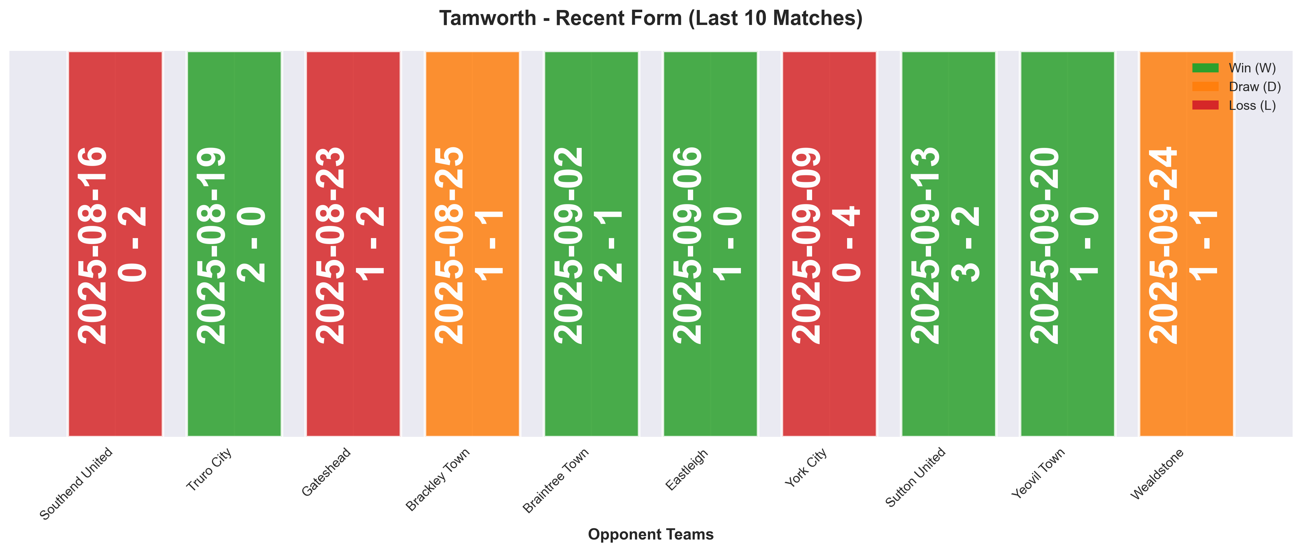 Away Team Form Chart