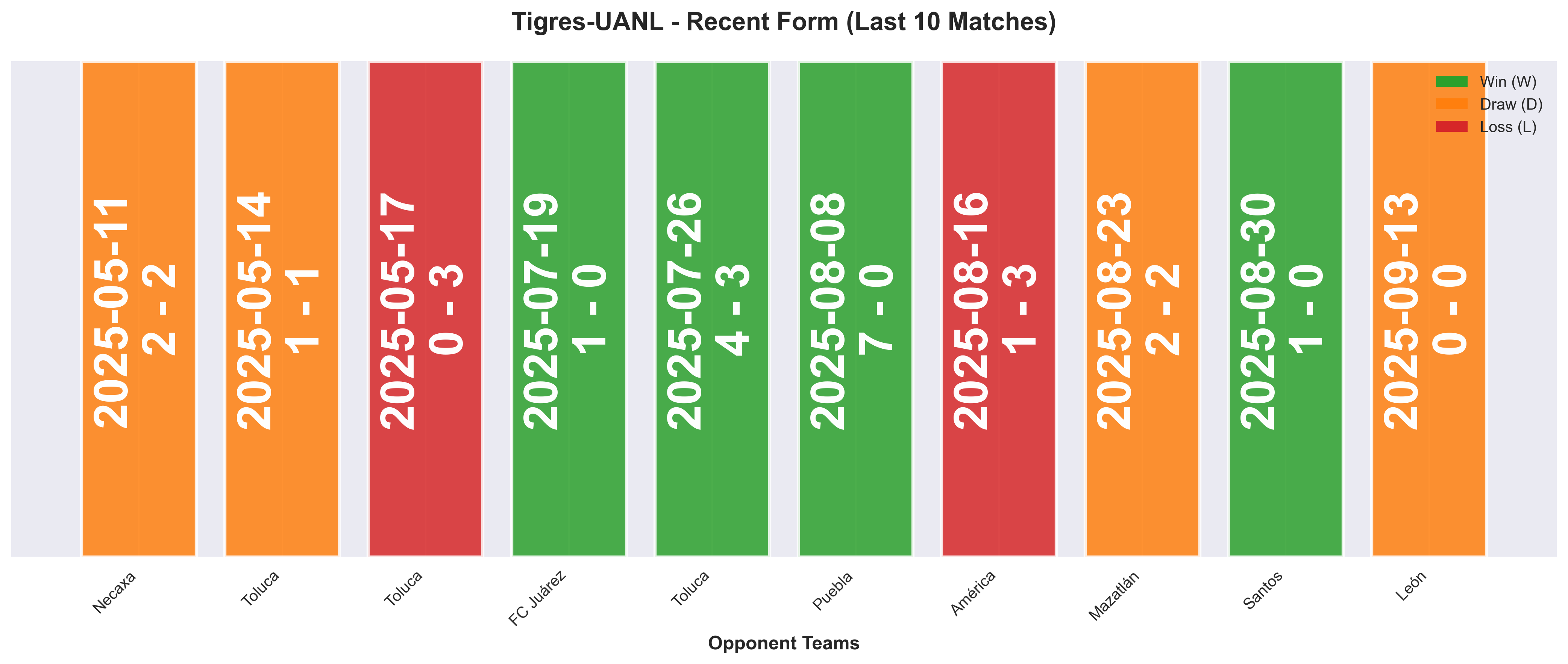 Away Team Form Chart