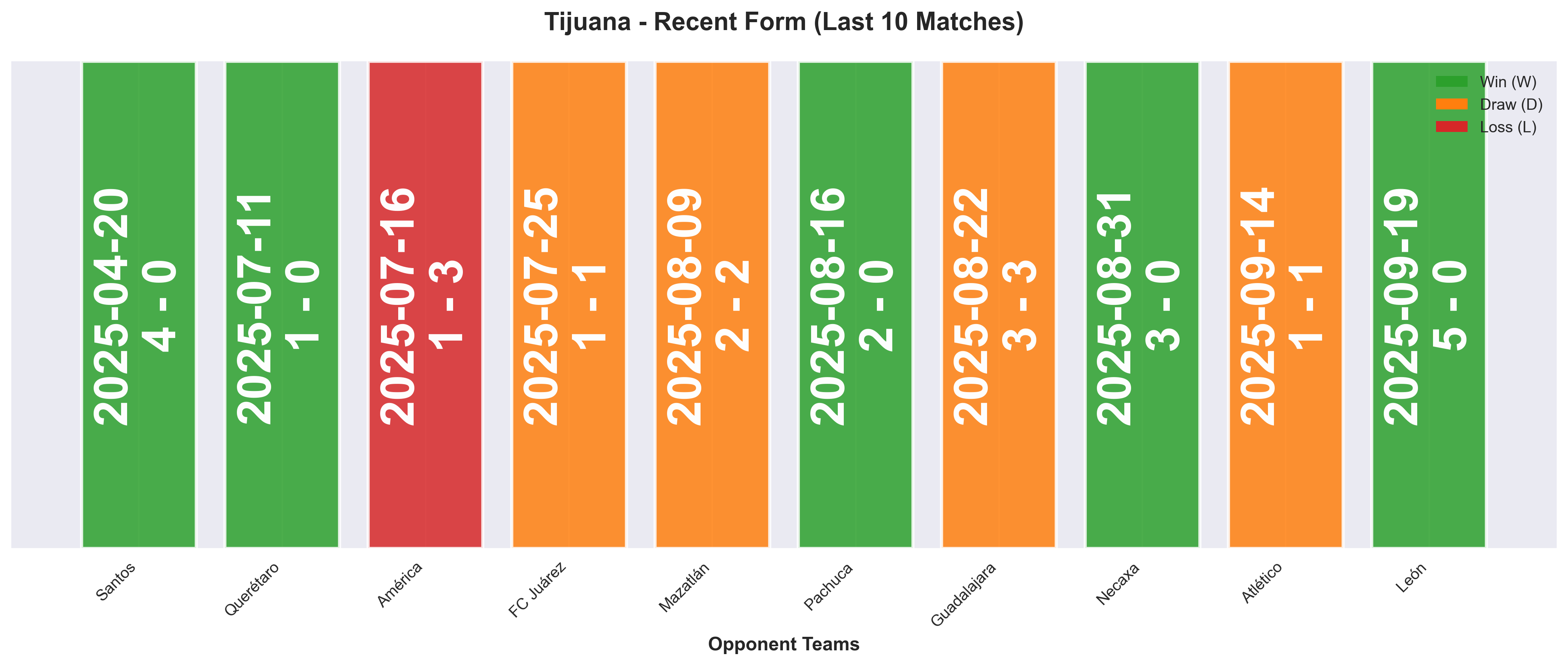 Away Team Form Chart