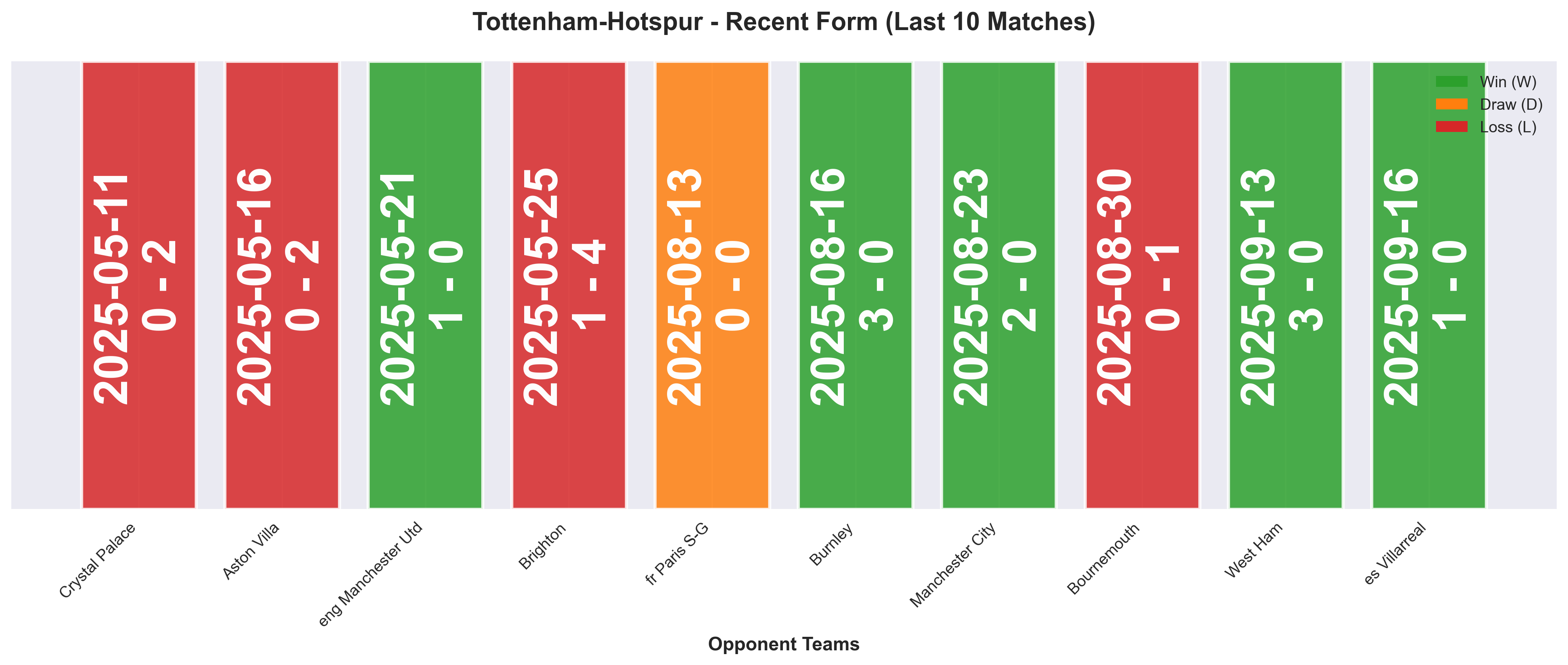 Away Team Form Chart