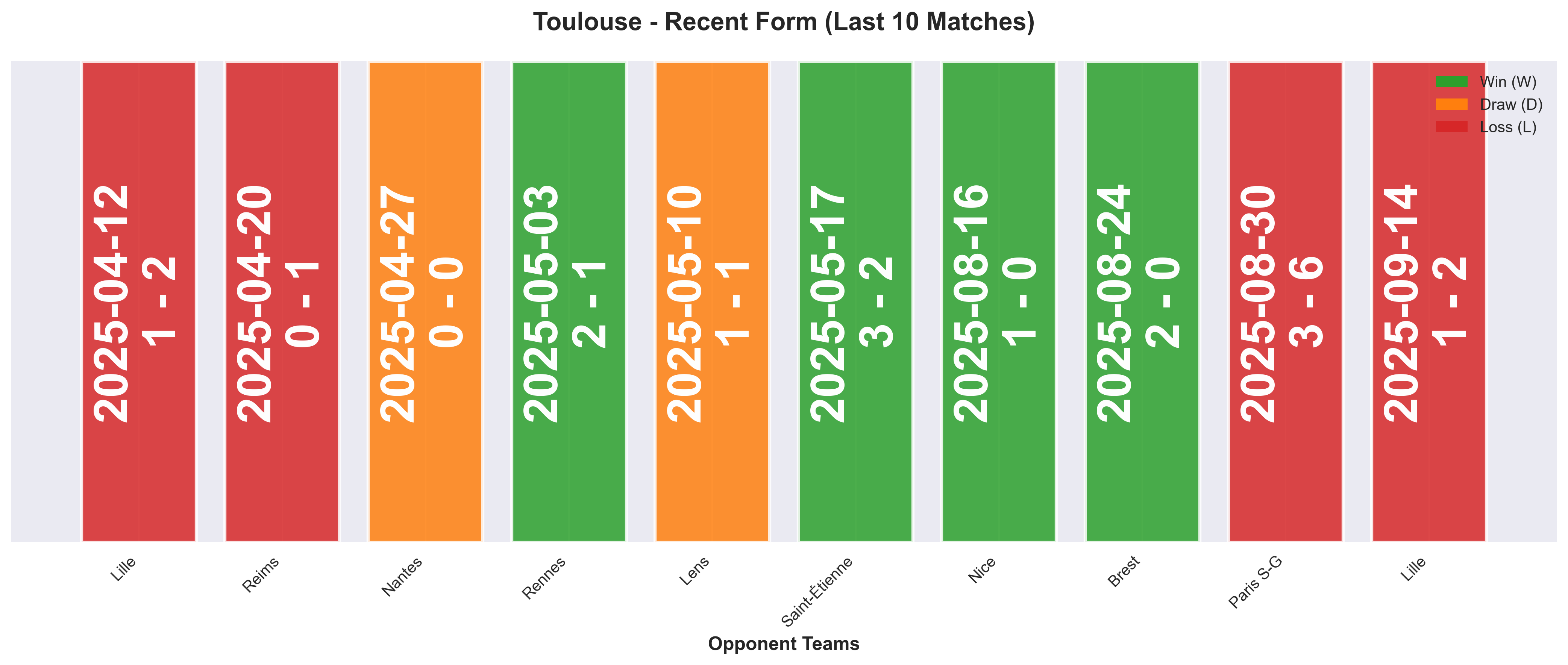Away Team Form Chart