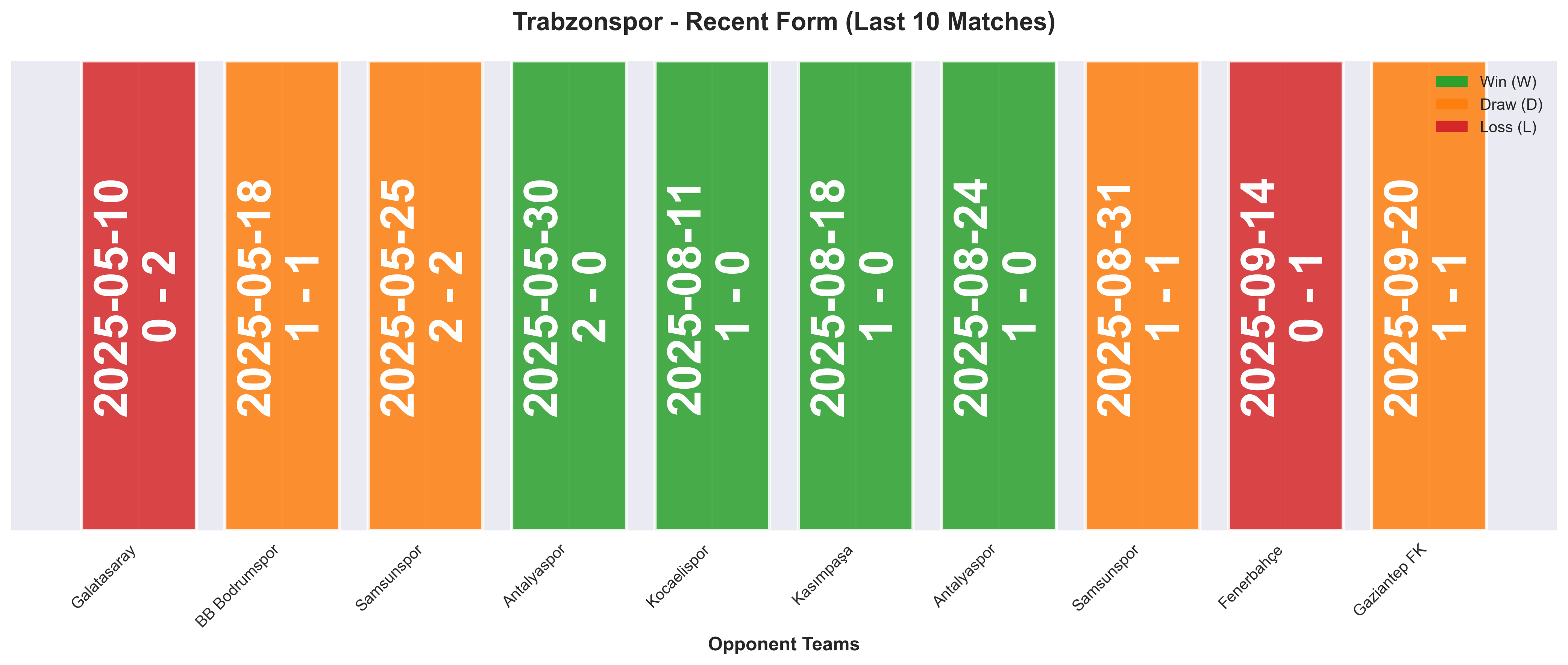 Away Team Form Chart