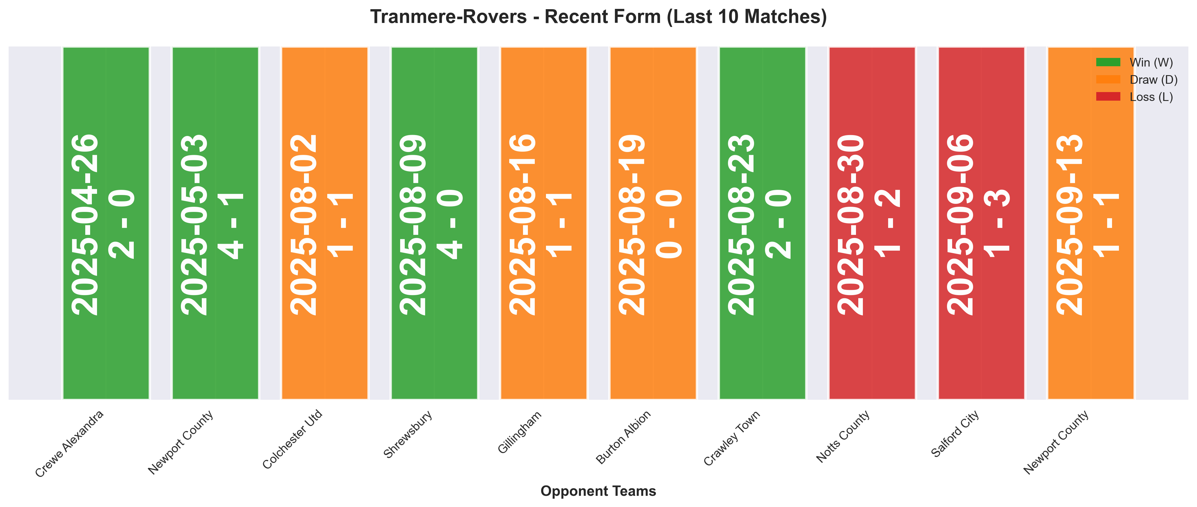 Away Team Form Chart